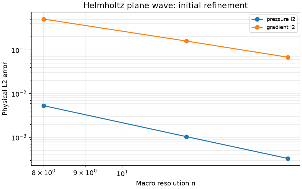 Helmholtz plane wave