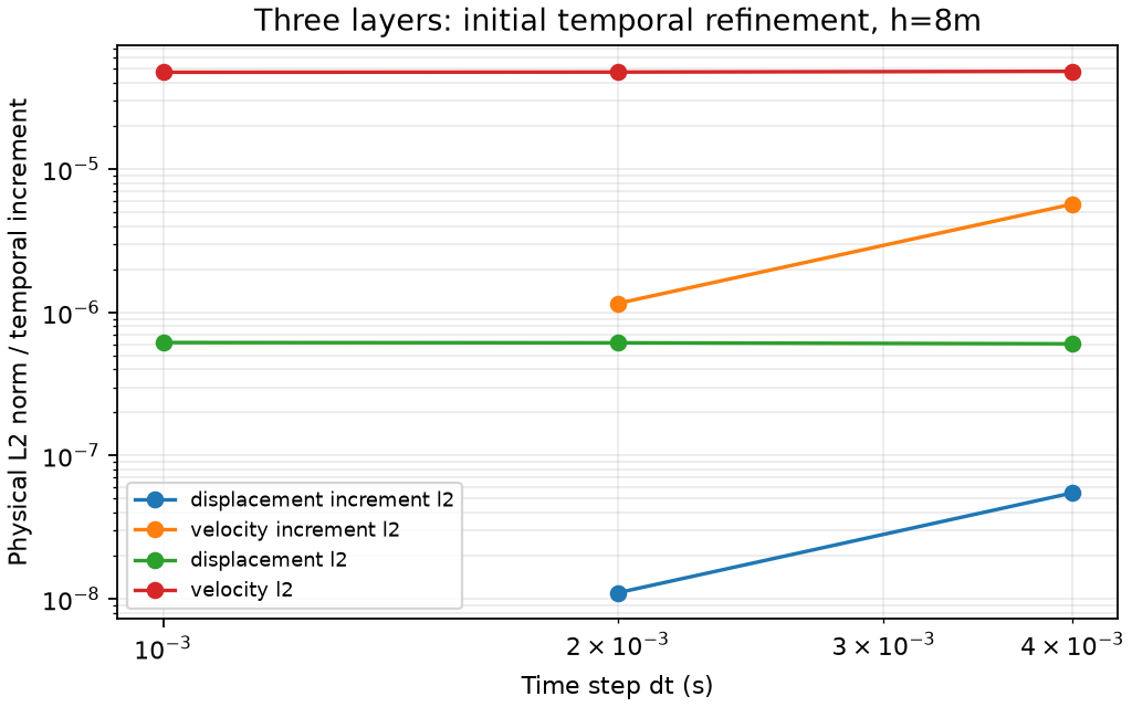 Three layers: conforming temporal study
