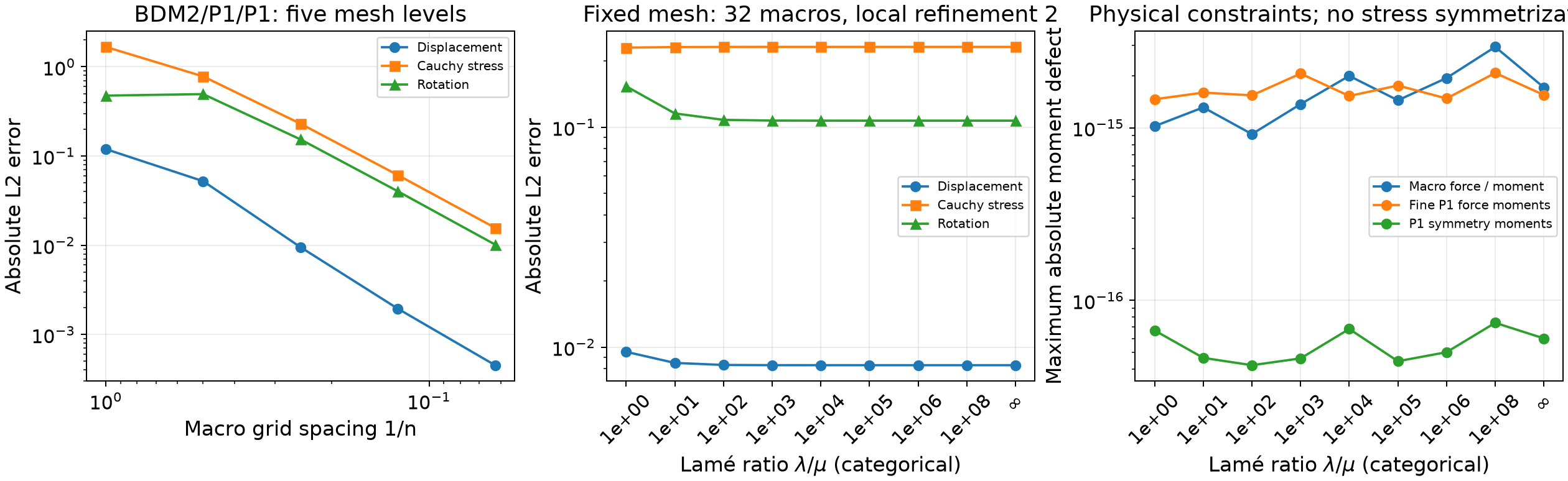 Convergence and incompressibility sweep