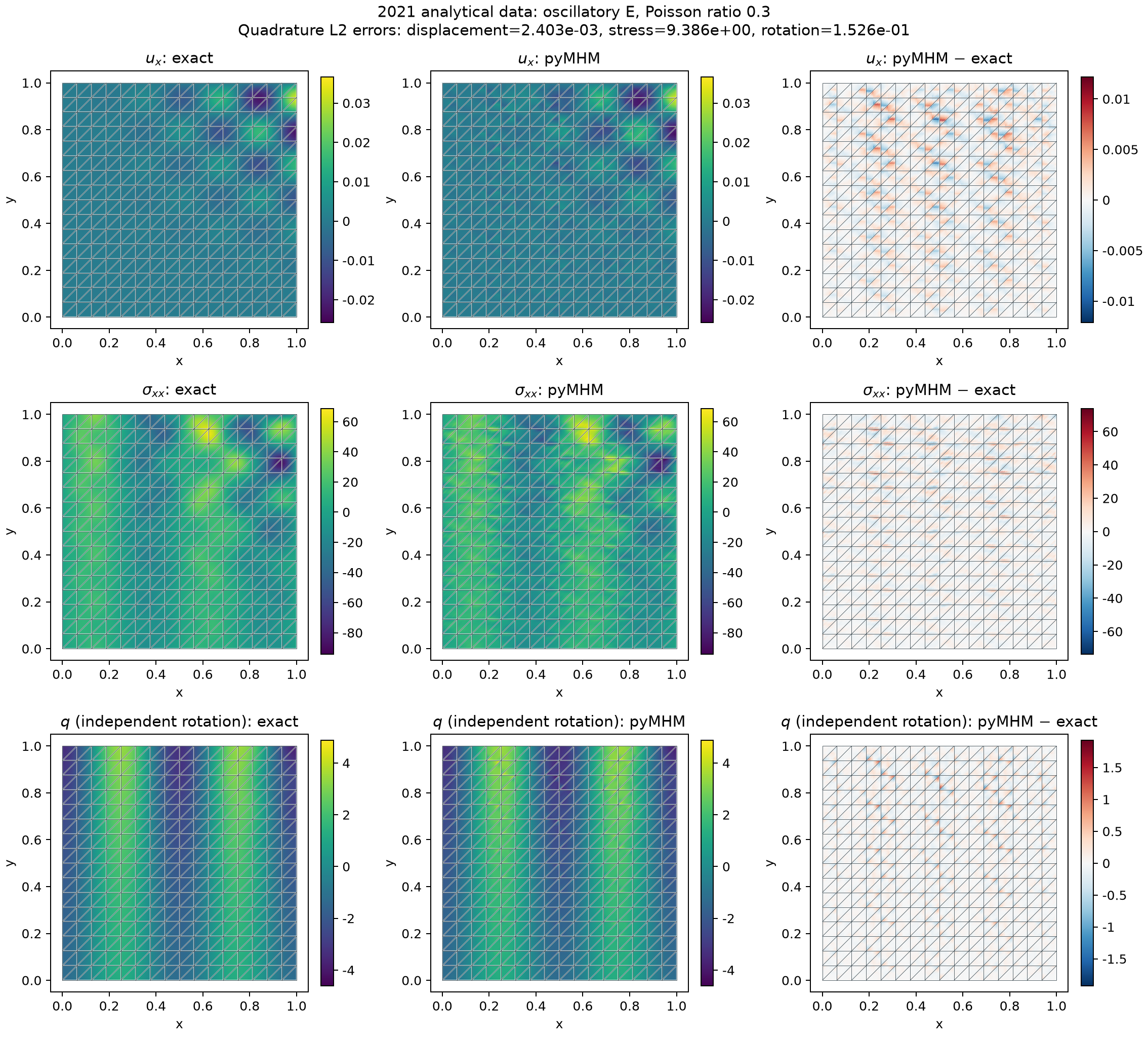 Oscillatory modulus: exact fields, mixed approximation and signed errors