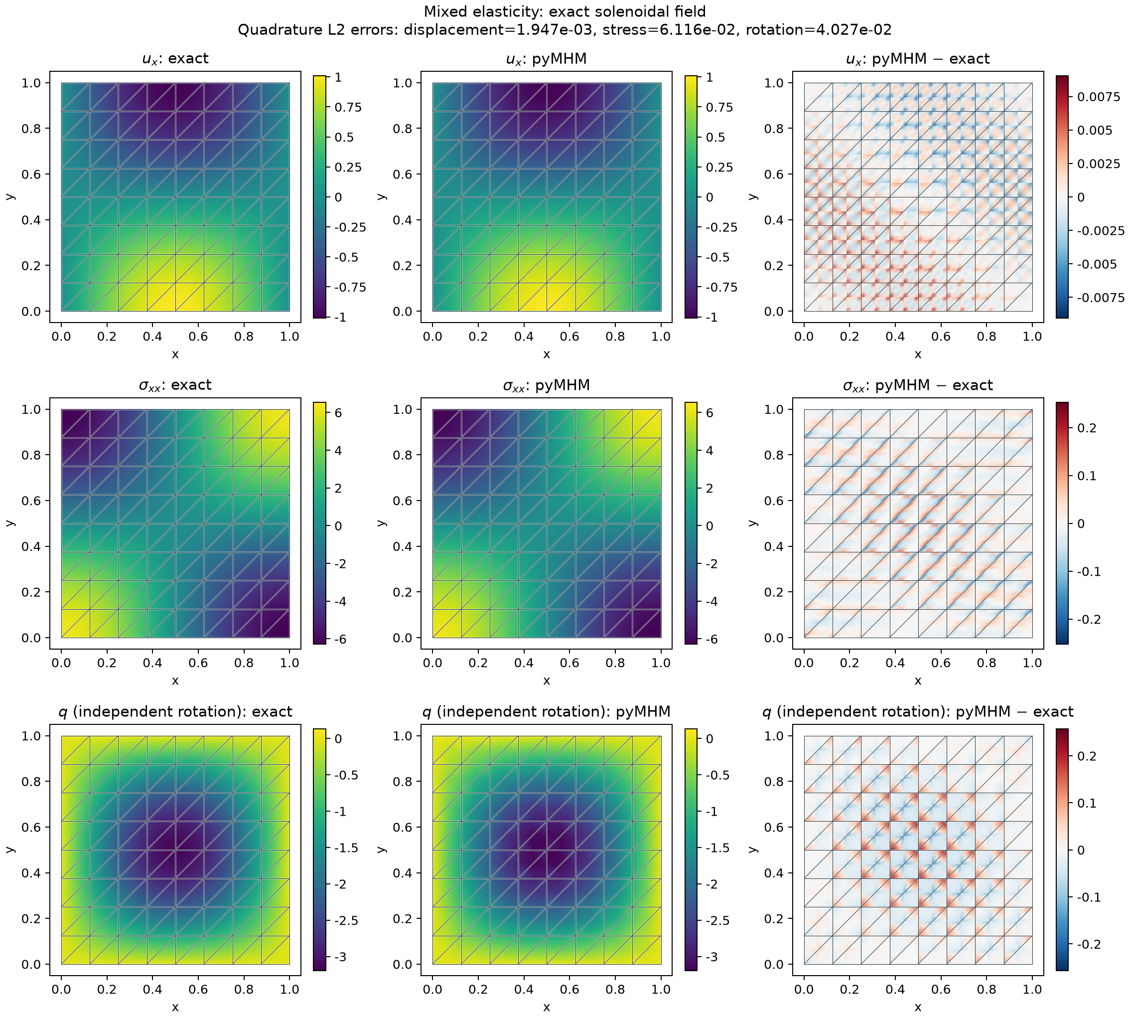 Exact, pyMHM and error fields for mixed elasticity