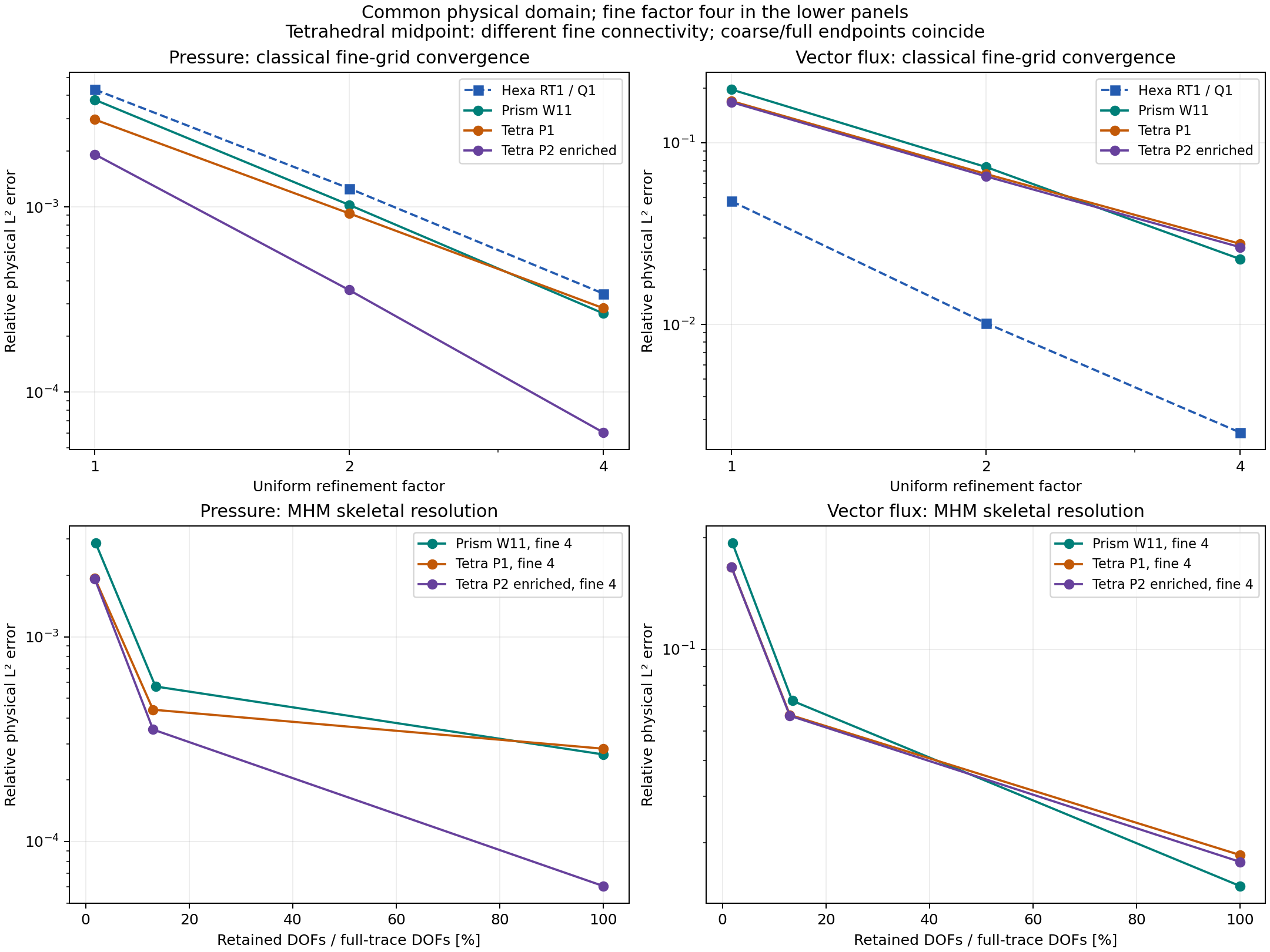 Classical refinement and independent skeletal resolution