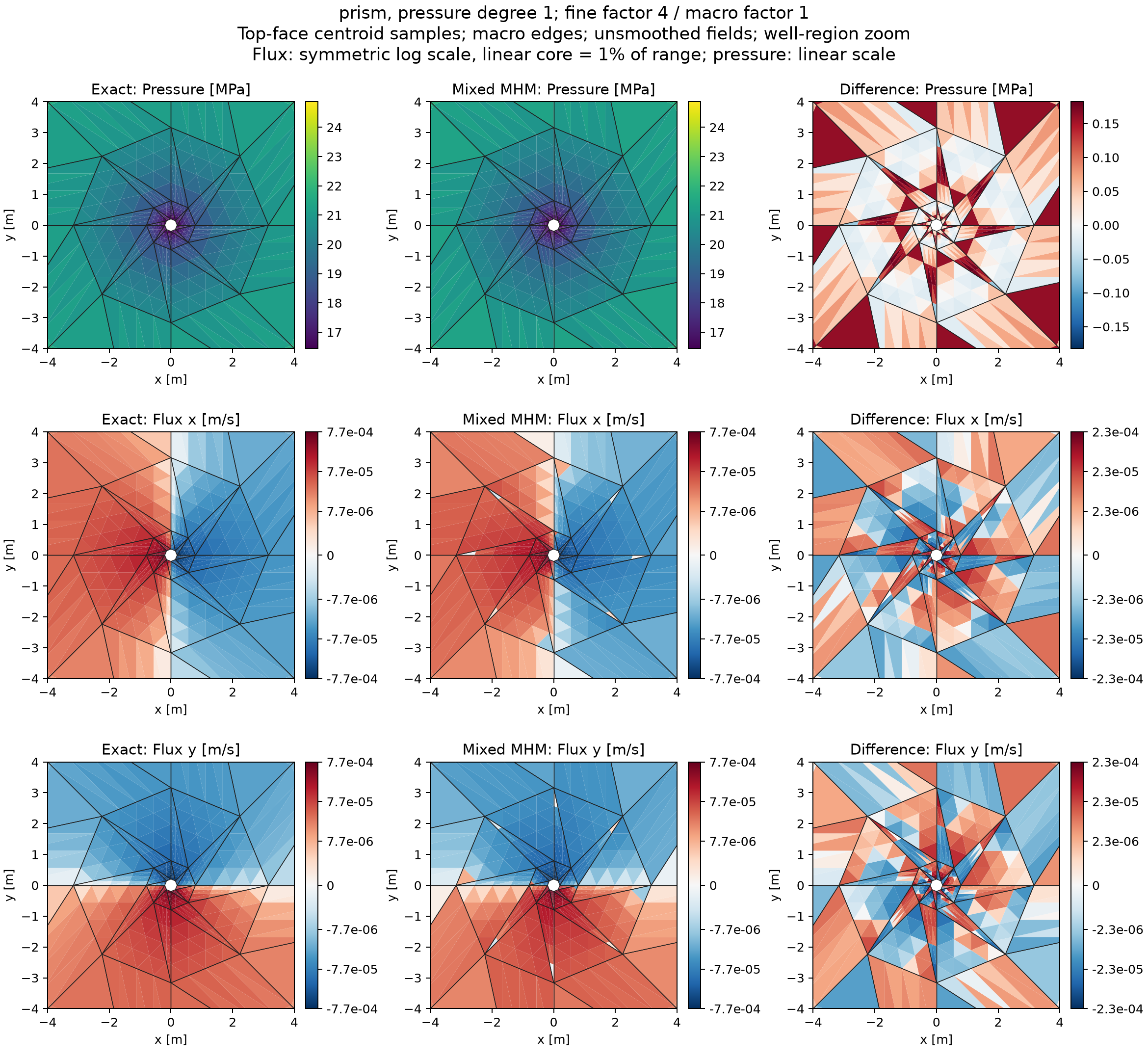Prismatic pressure and signed flux components