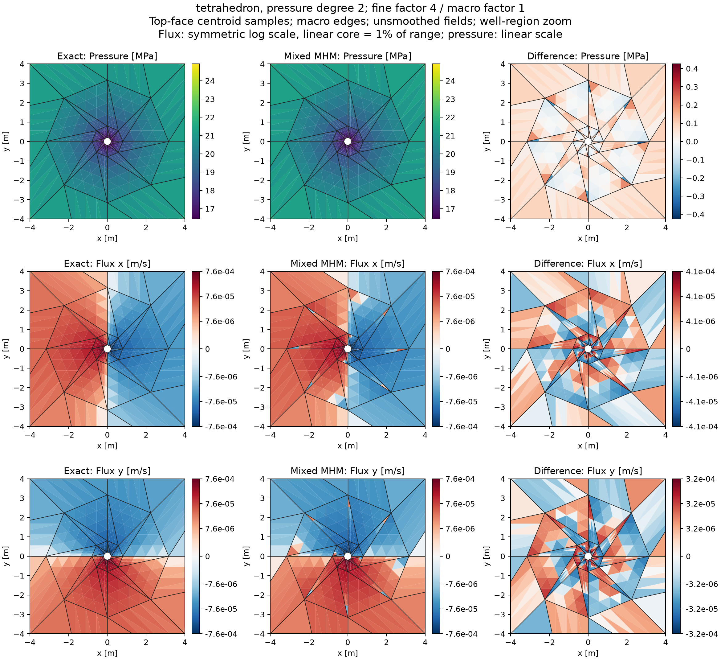 Tetrahedral P2 pressure and signed flux components