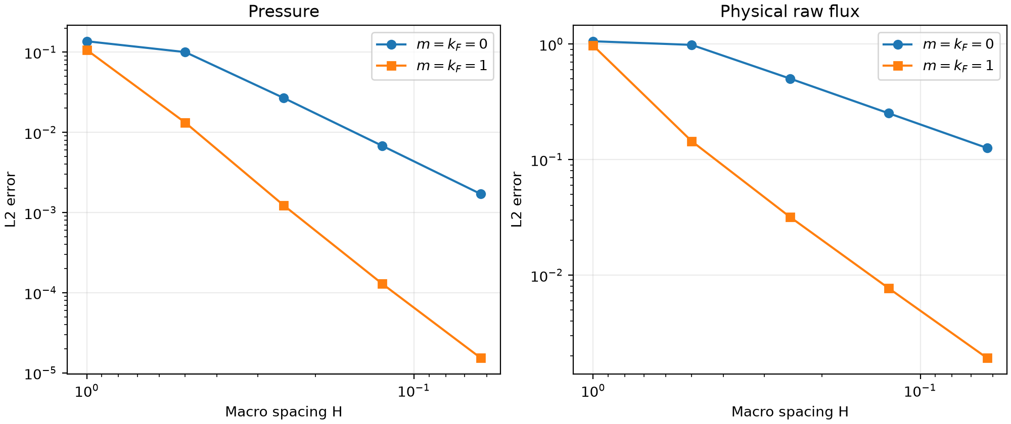 Five-level pressure and physical flux convergence