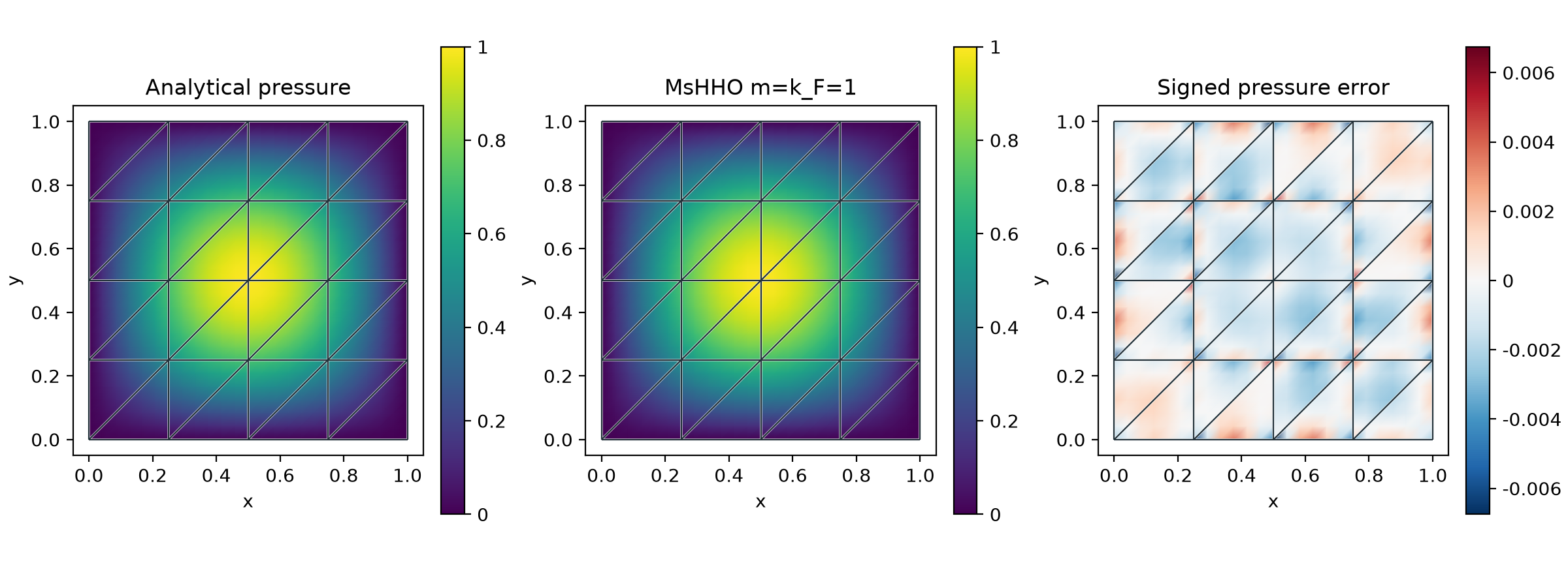 Analytical, reconstructed and error fields with the macro mesh