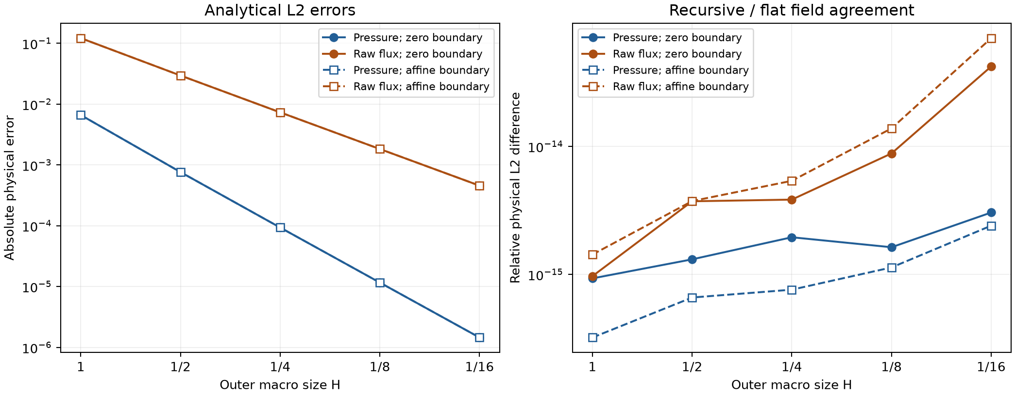 Analytical errors and recursive/flat physical agreement for both boundary problems