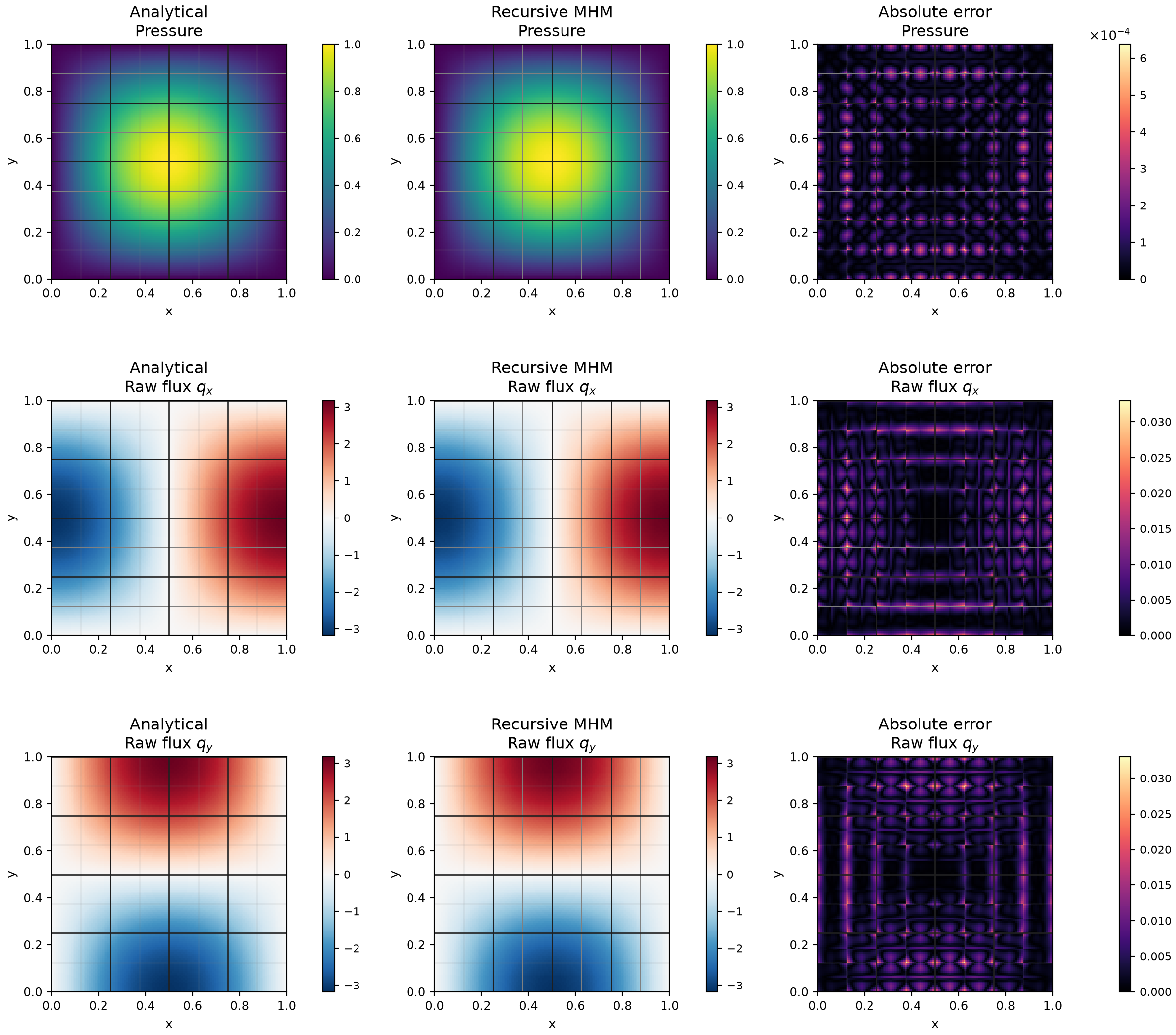 Analytical pressure and raw-flux components, recursive fields and absolute pointwise errors