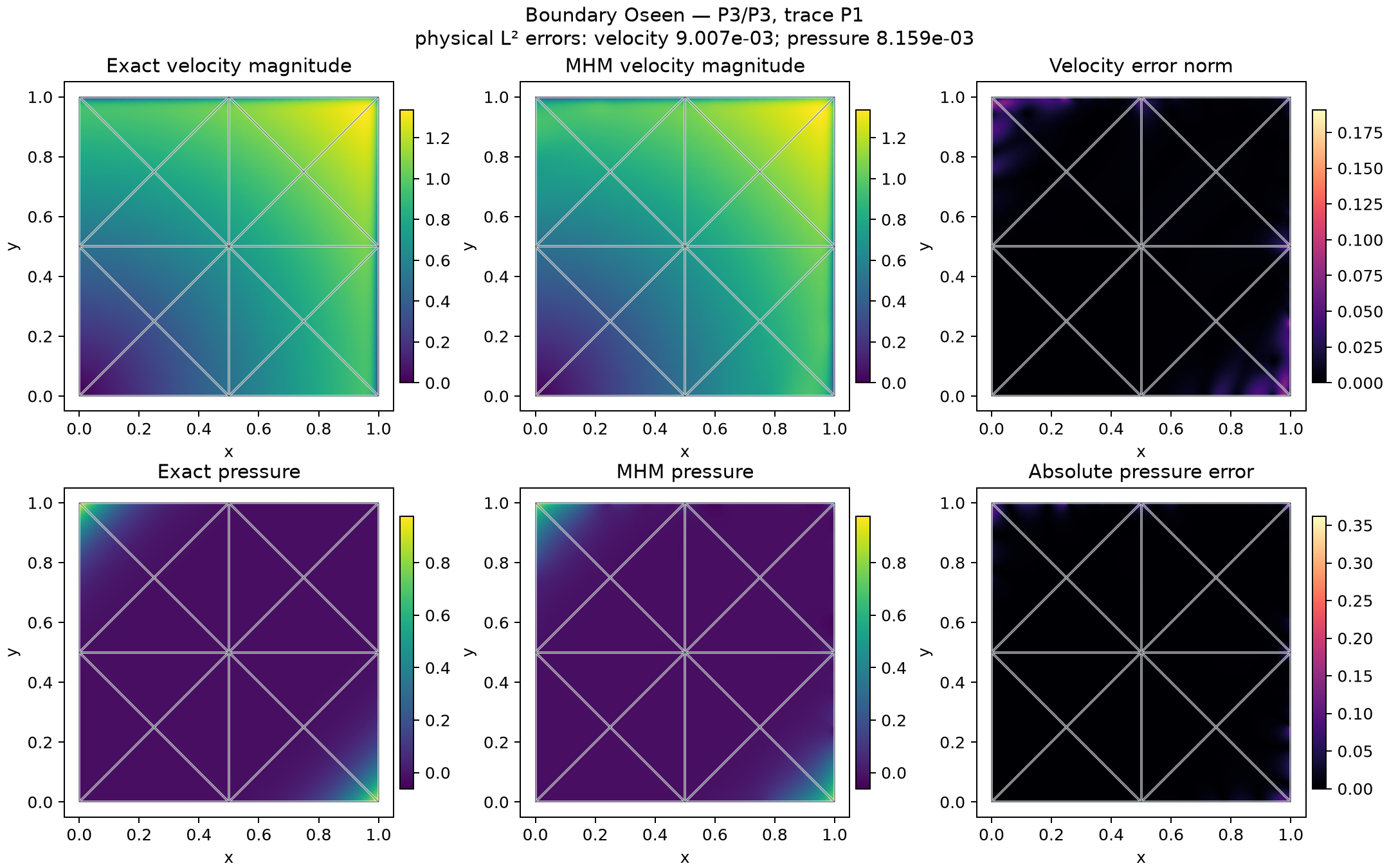 Adaptive boundary-layer exact and numerical velocity and pressure