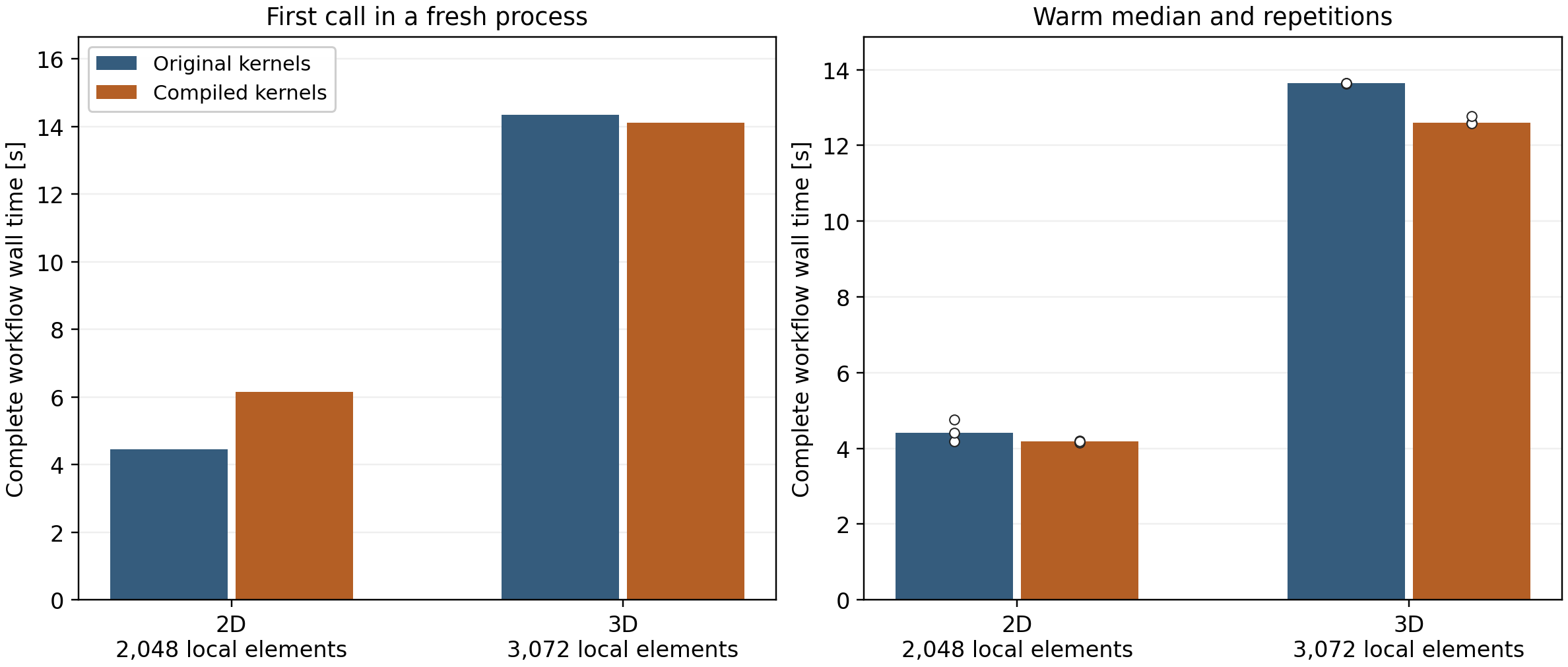 First and warmed complete workflows, including every numerical phase