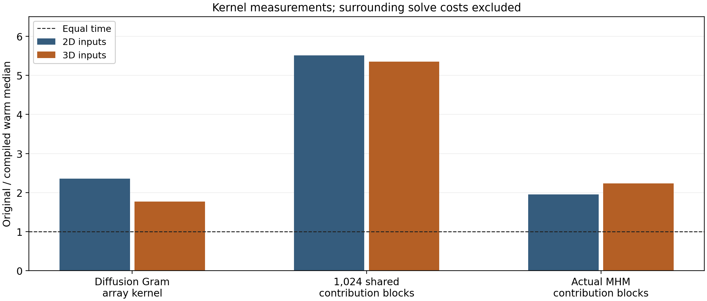 Isolated kernel gains, with surrounding solve costs explicitly excluded
