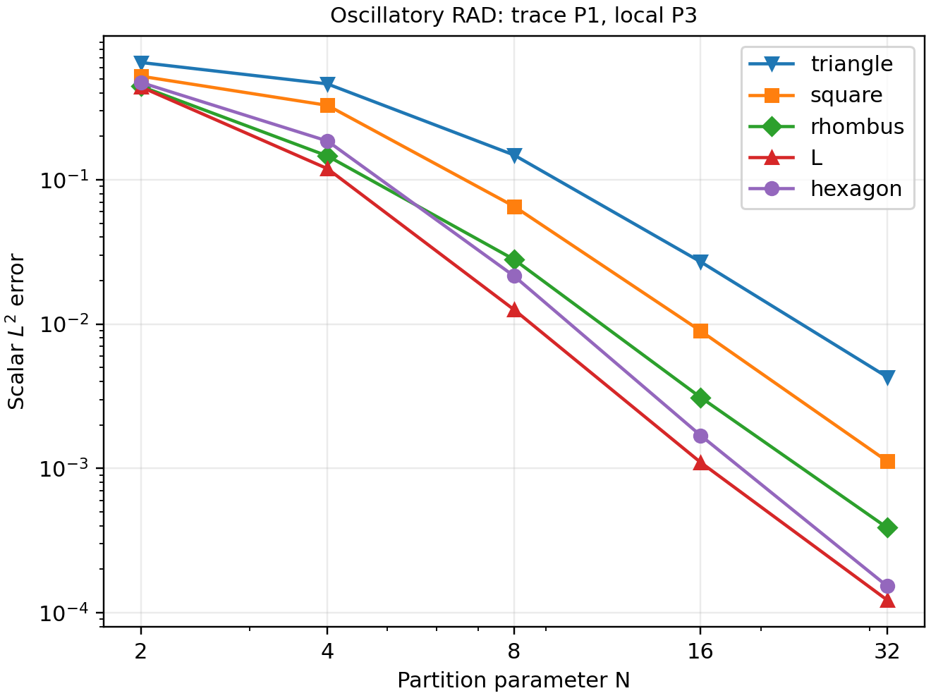 Five-level error comparison on polygon families