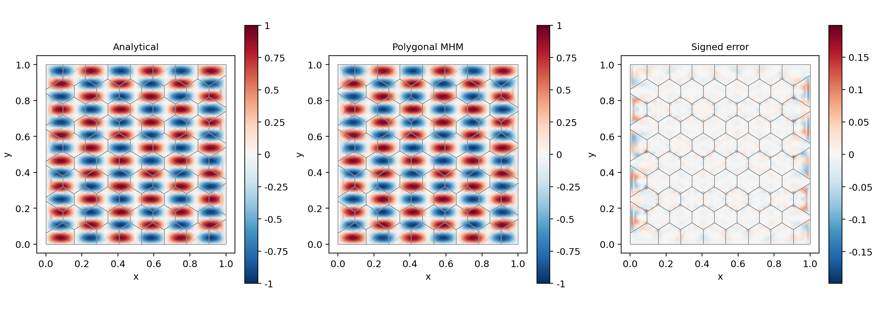 Analytical and polygonal MHM fields with signed error