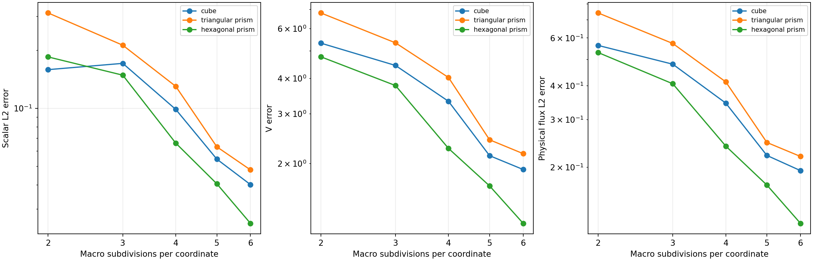 Analytical error on five polyhedral resolutions