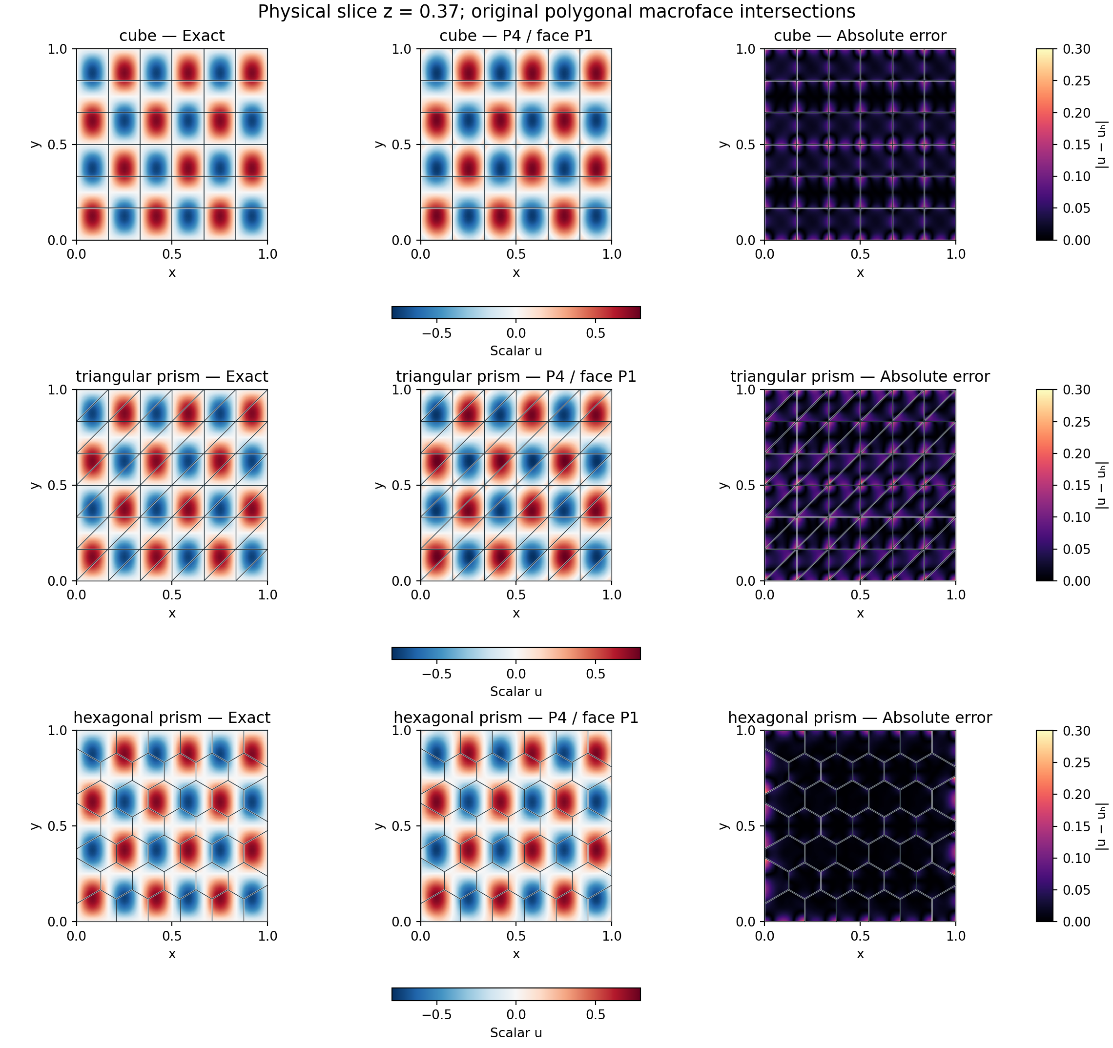 Exact, broken local scalar and absolute error on a physical slice