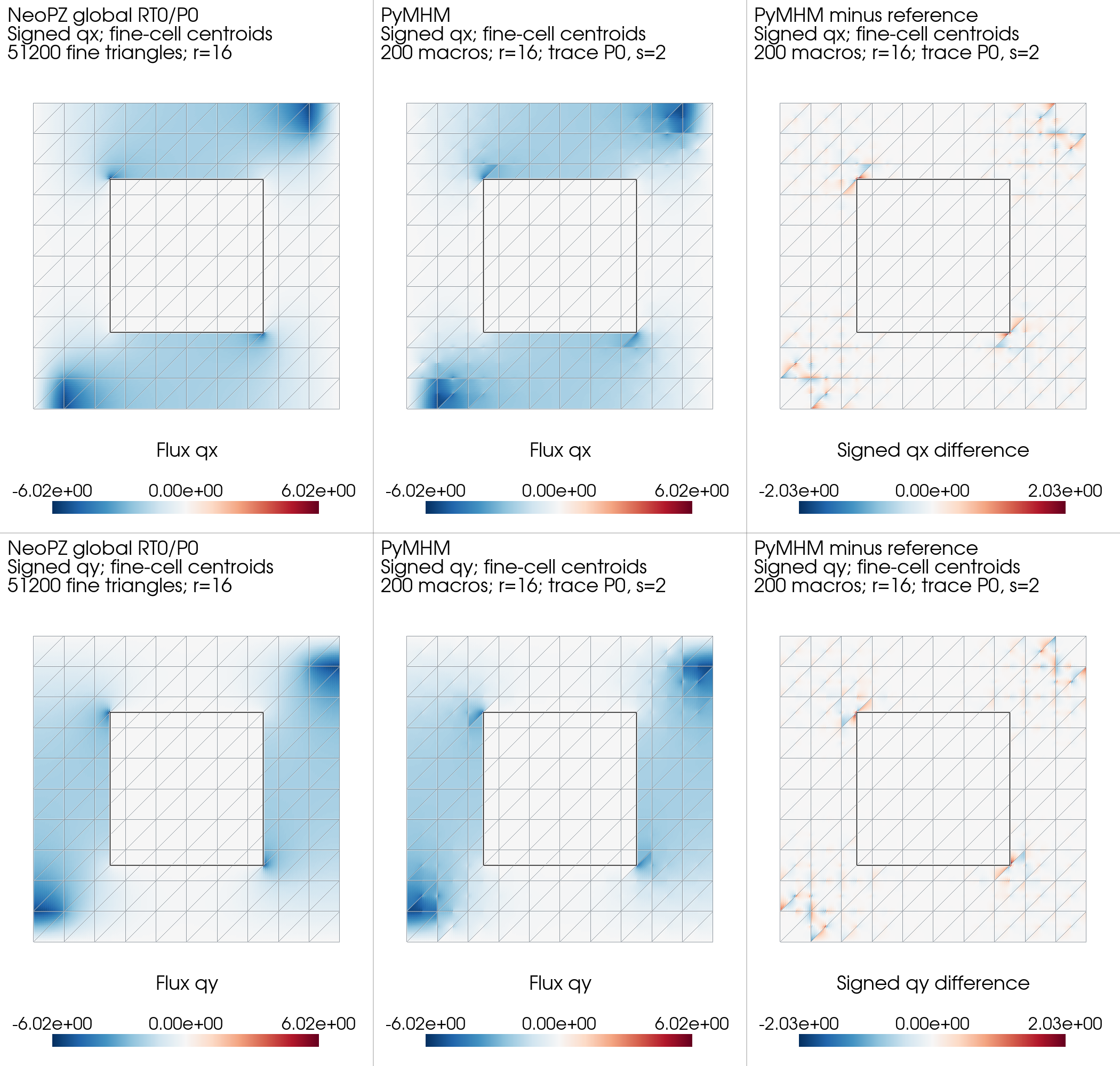 Signed flux components from classical RT0 and MHM, with signed component differences
