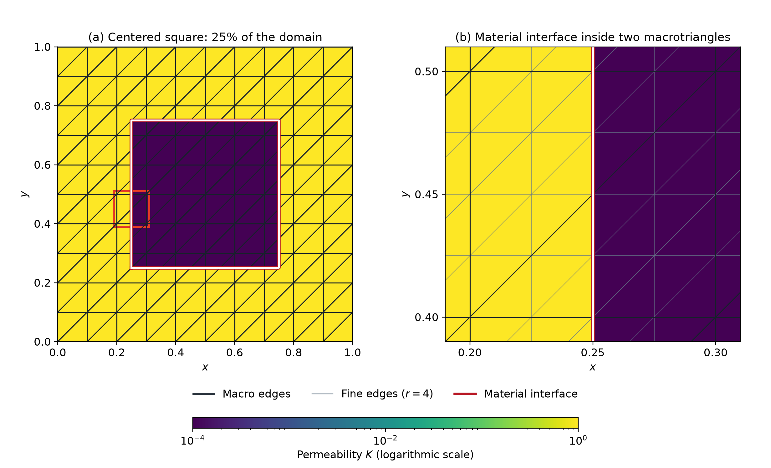 Material interface cutting macrotriangle interiors, with fine-grid resolution shown separately