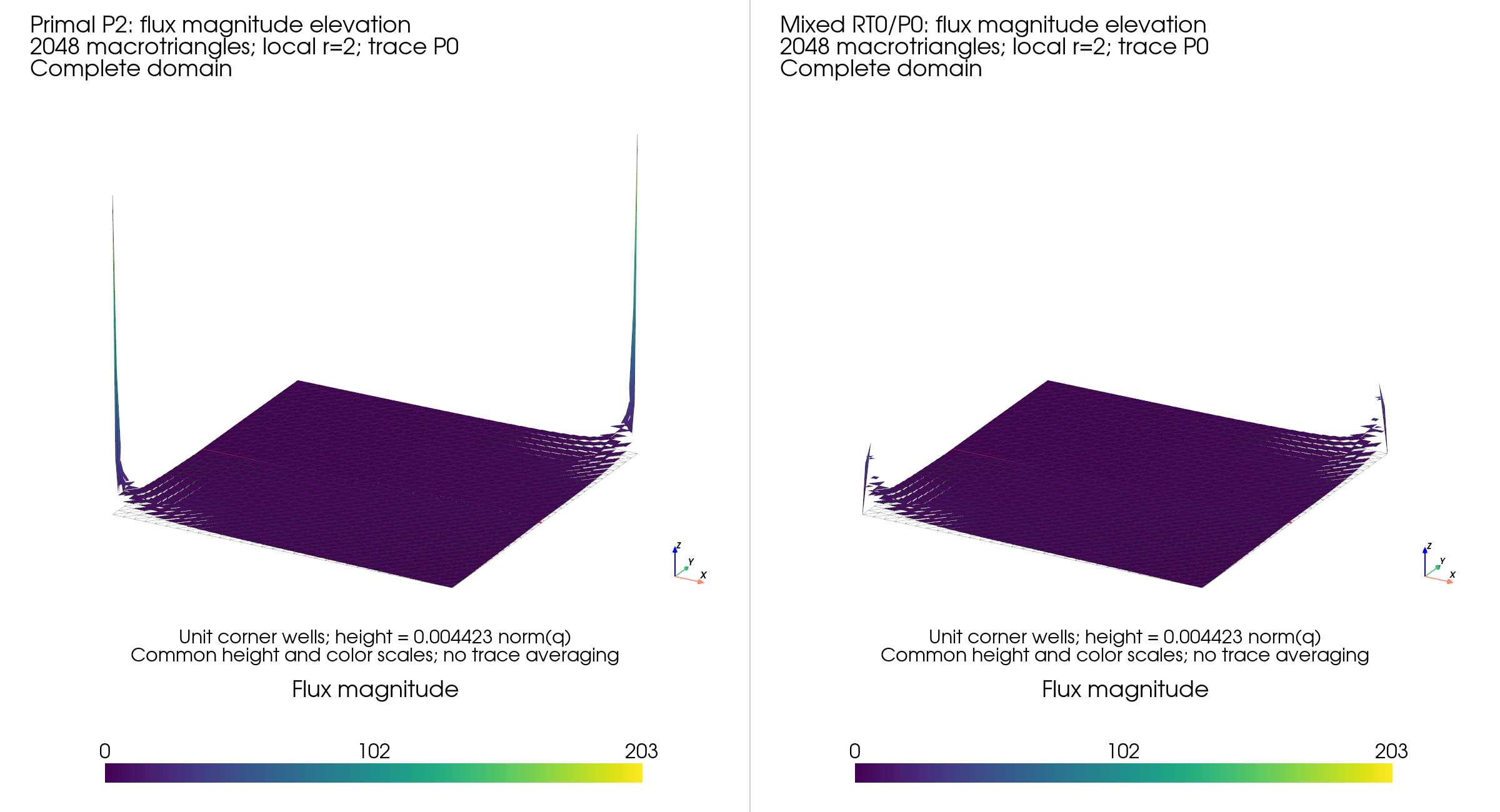 Elevation views of the offset-layer flux magnitude, with primal P2 and mixed RT0 local solves