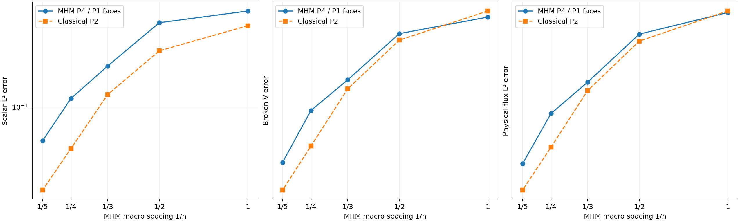 Analytical RAD3D convergence for MHM P4/P1 and classical P2