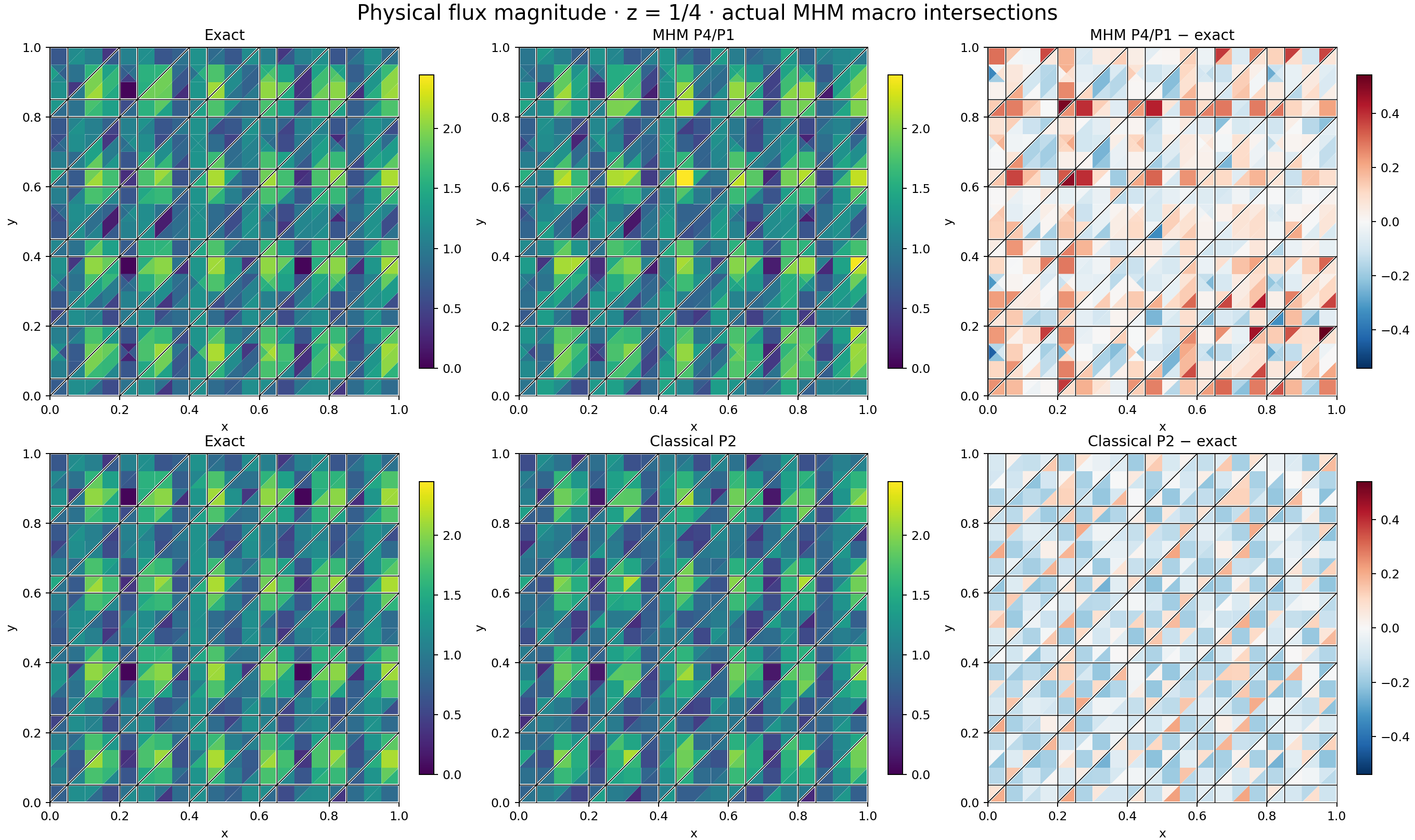 Exact, MHM and classical physical flux magnitudes at z=1/4