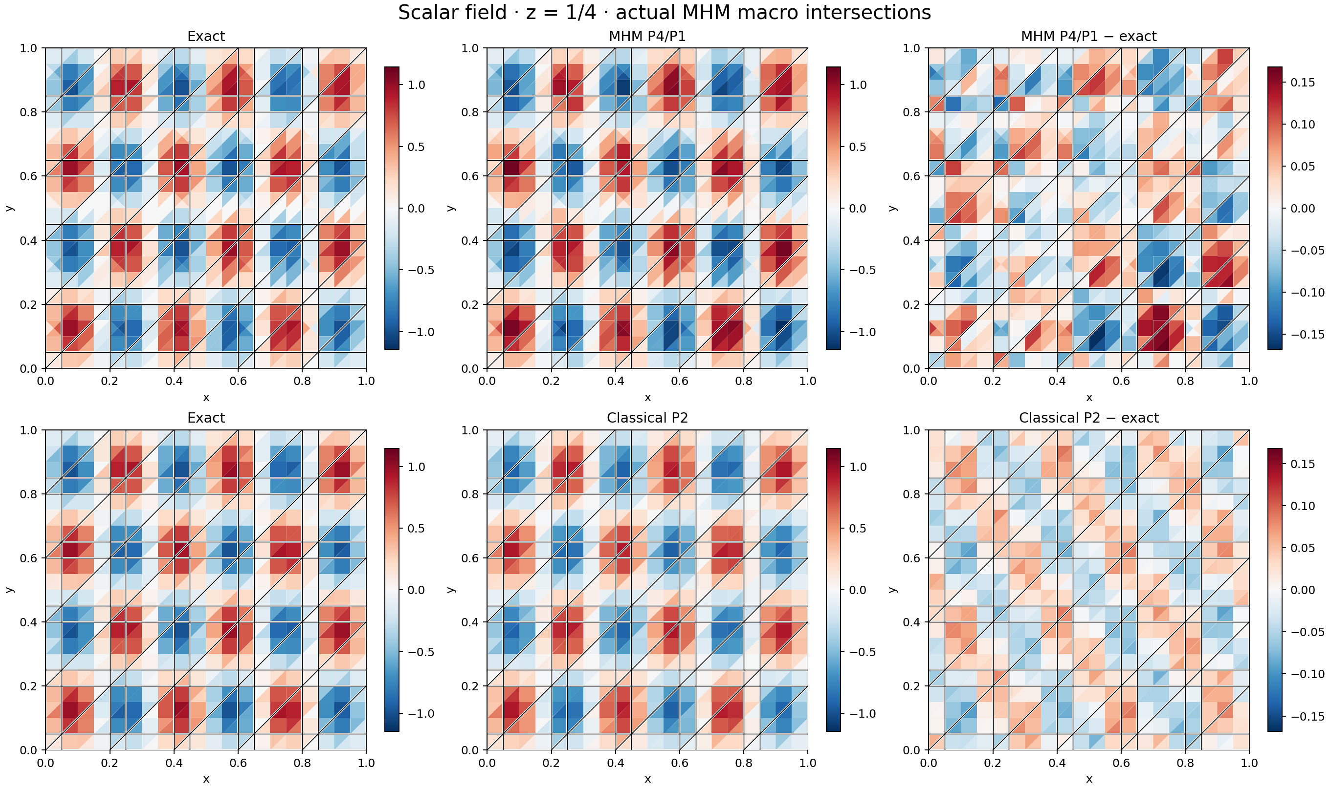 Exact, MHM and classical scalar fields at z=1/4