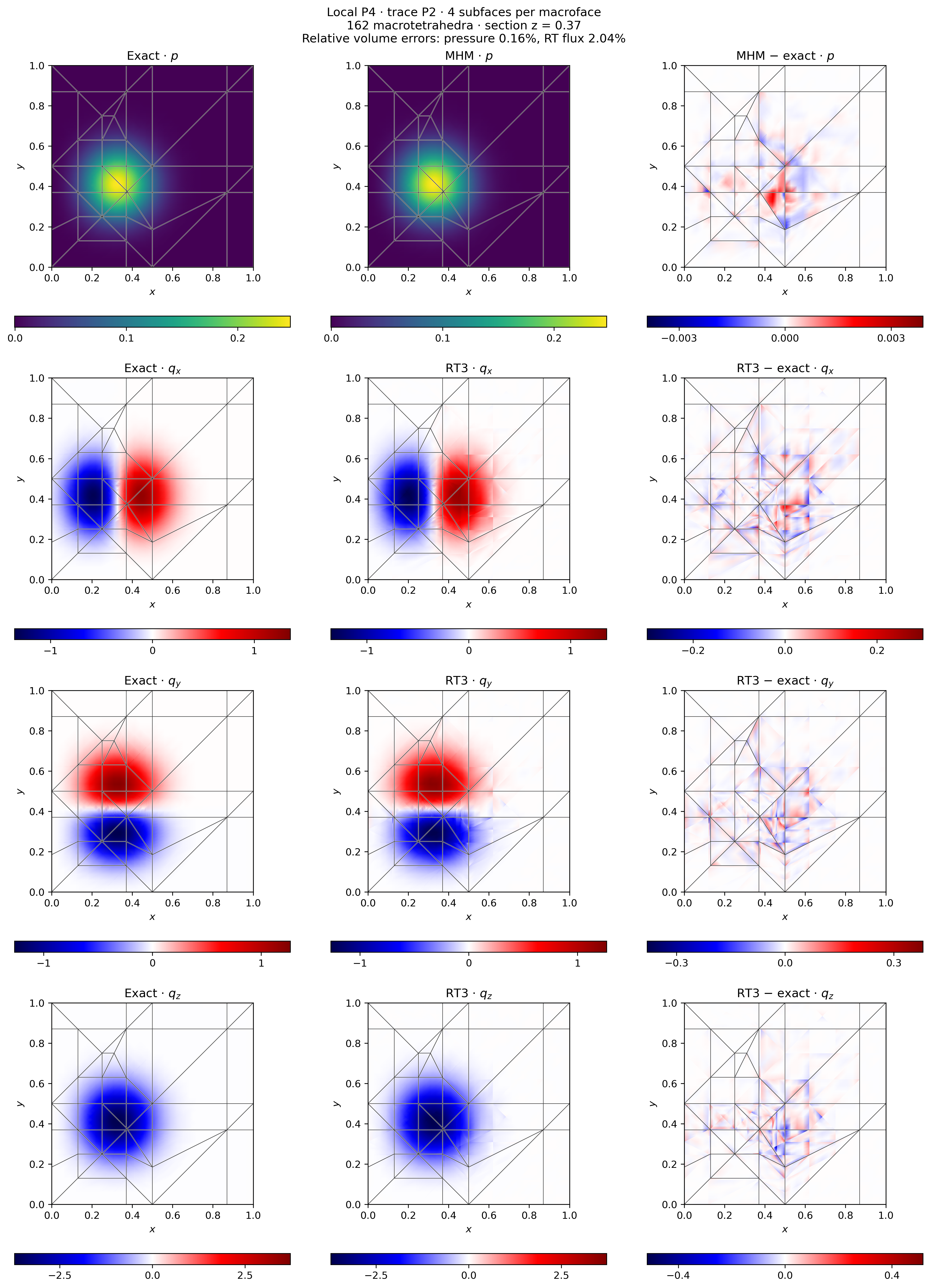 Exact and resolved MHM fields on the same tetrahedral section
