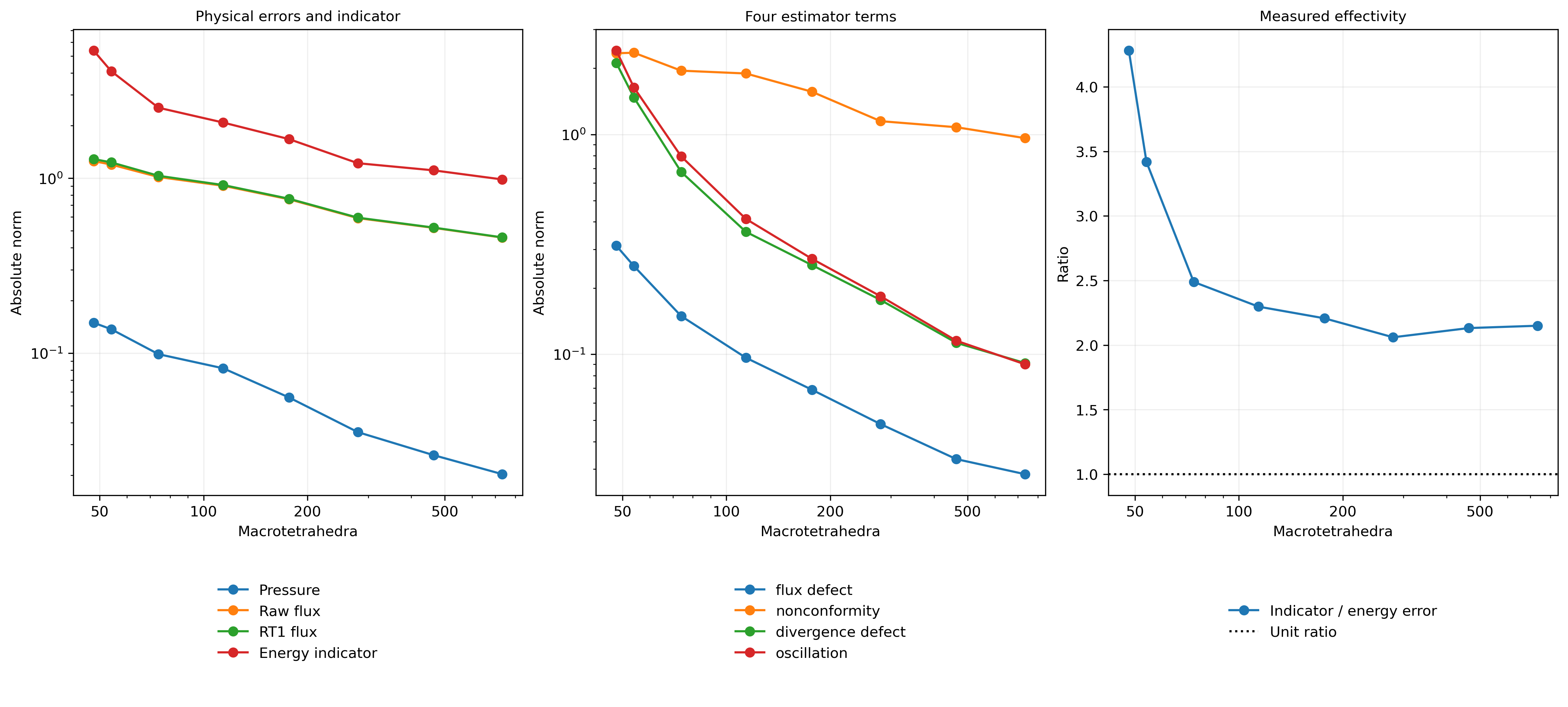 Adaptive physical errors, estimator terms and effectivity
