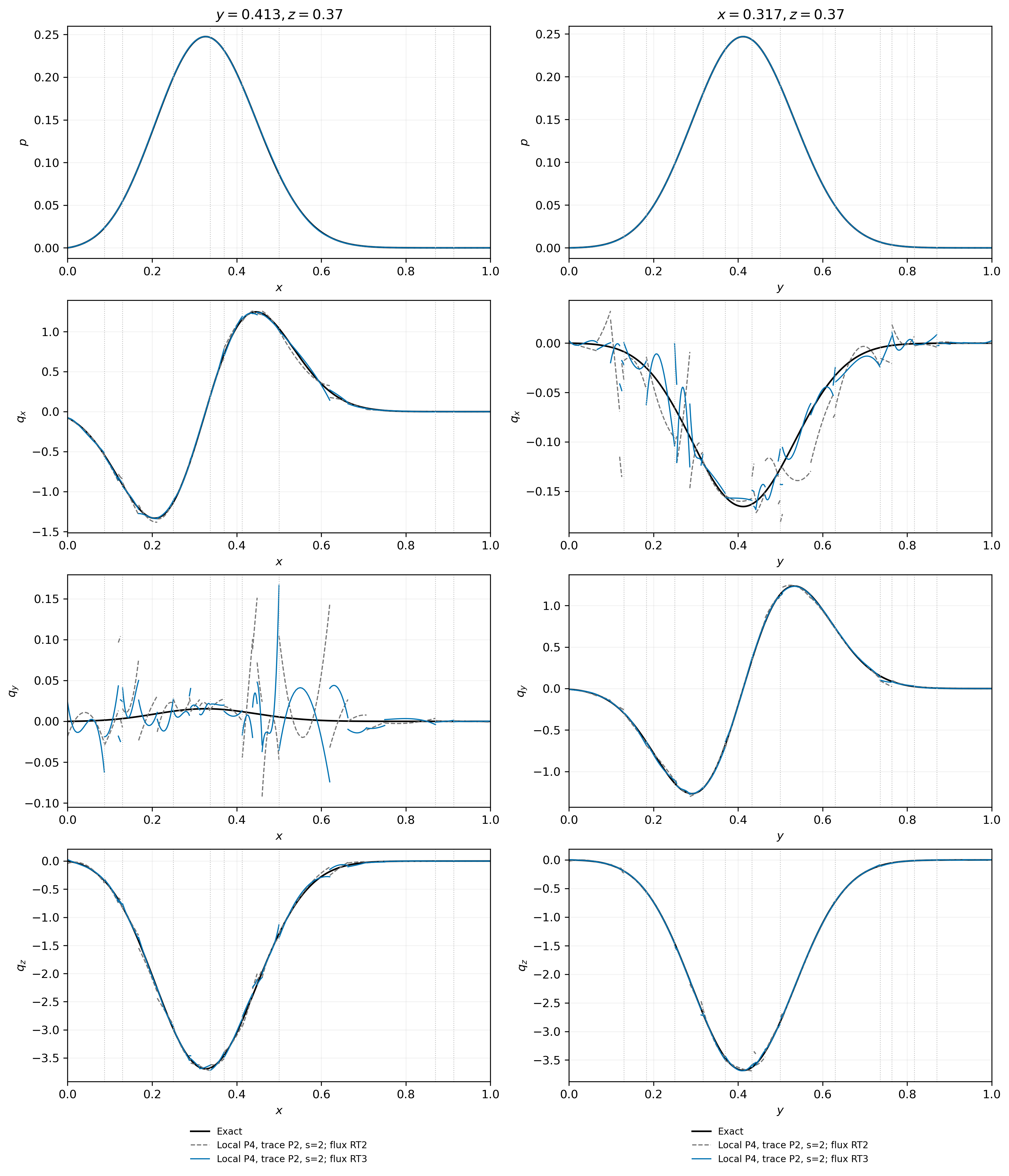 Exact and one-sided numerical pressure and flux profiles