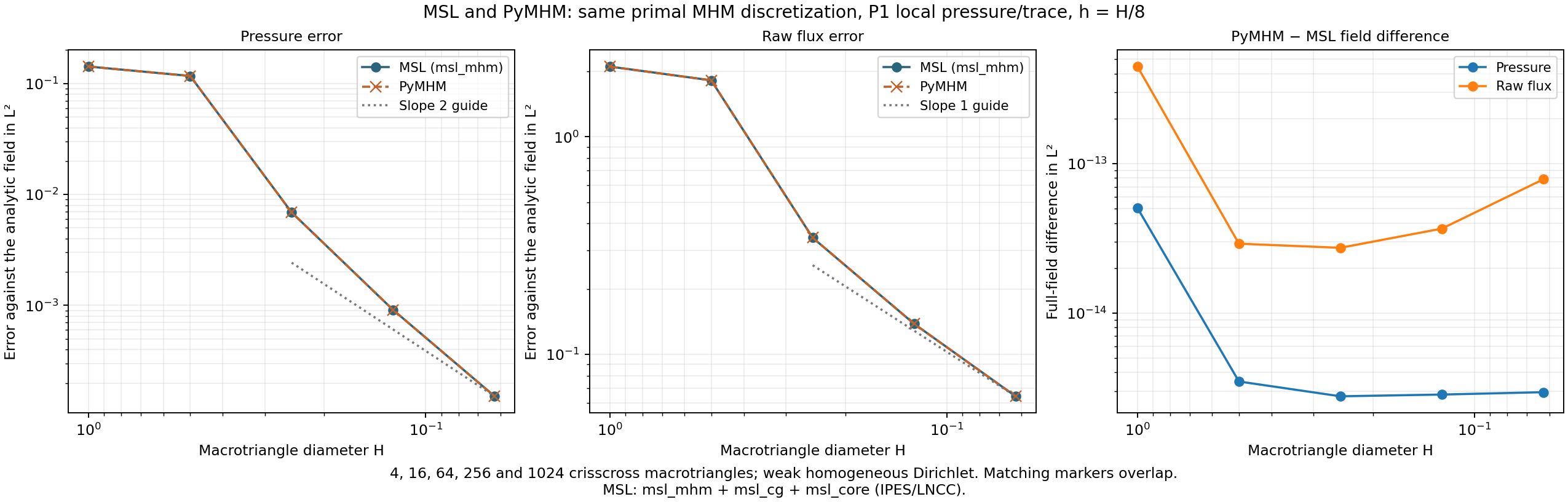 MSL and pyMHM pressure and raw flux convergence; field differences