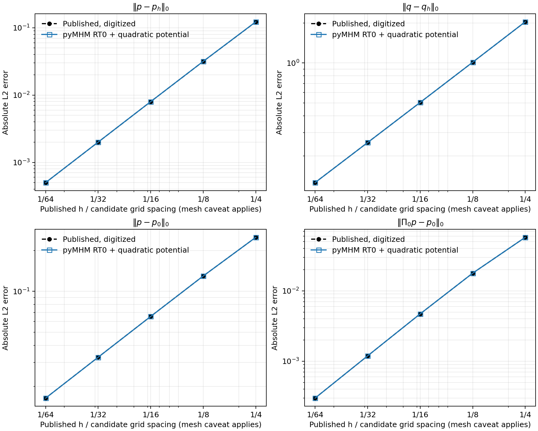 All four digitized Darcy curves compared with RT0 and its mean-preserving quadratic potential on five resolutions.