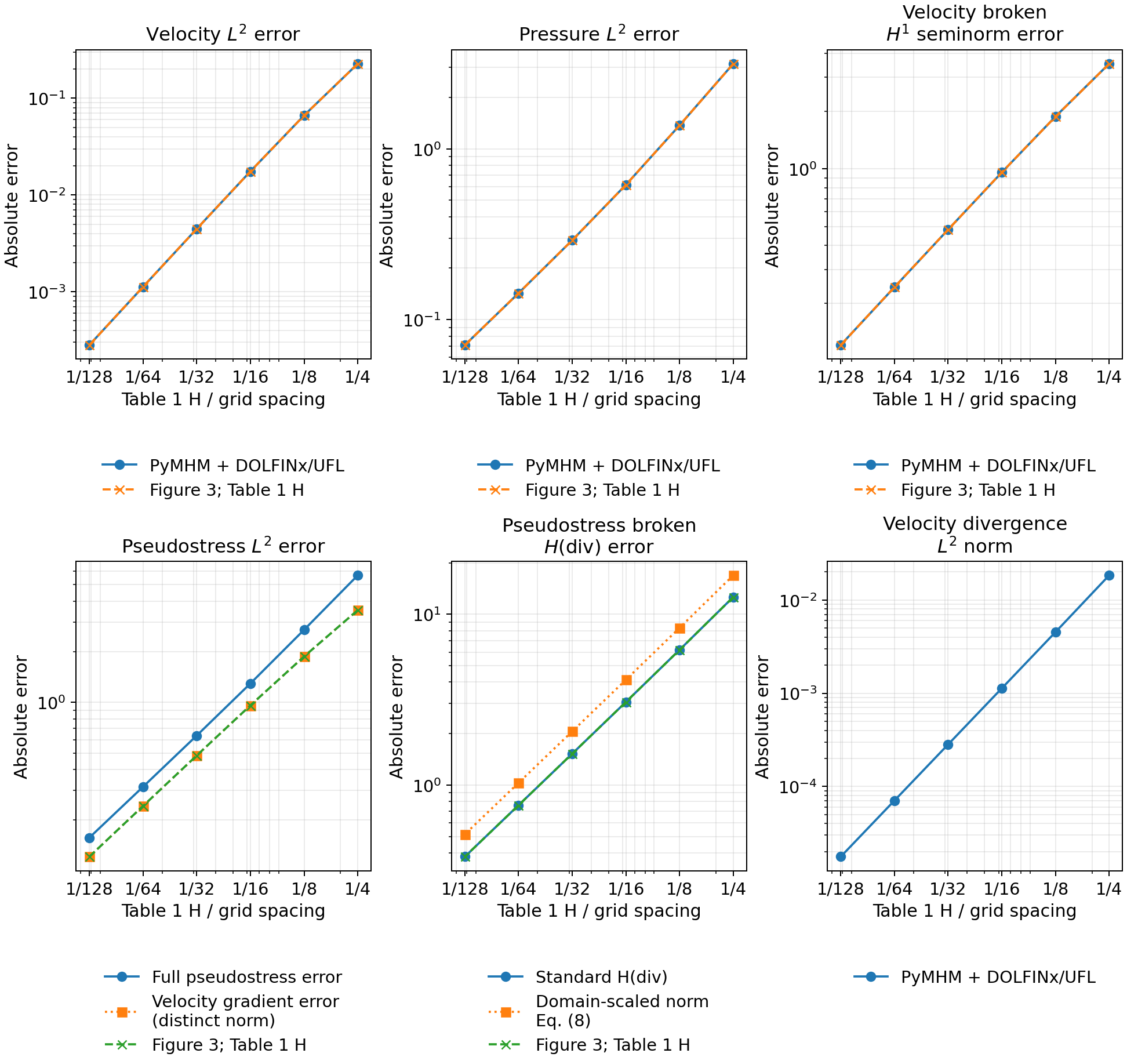 Six-level P2/P2 comparison, including the unresolved full-stress discrepancy