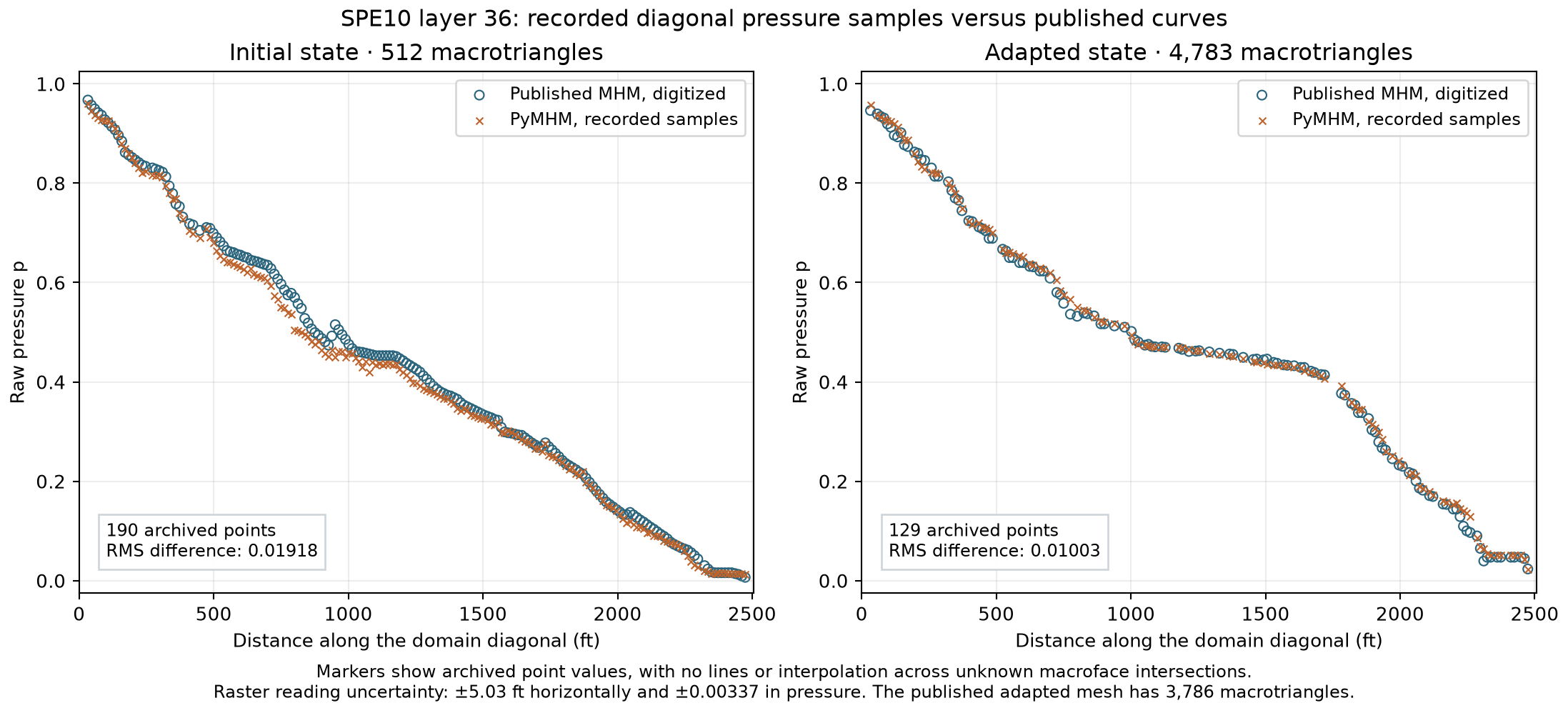 Recorded initial and adapted raw-pressure samples against digitized published samples, without interpolation between points.