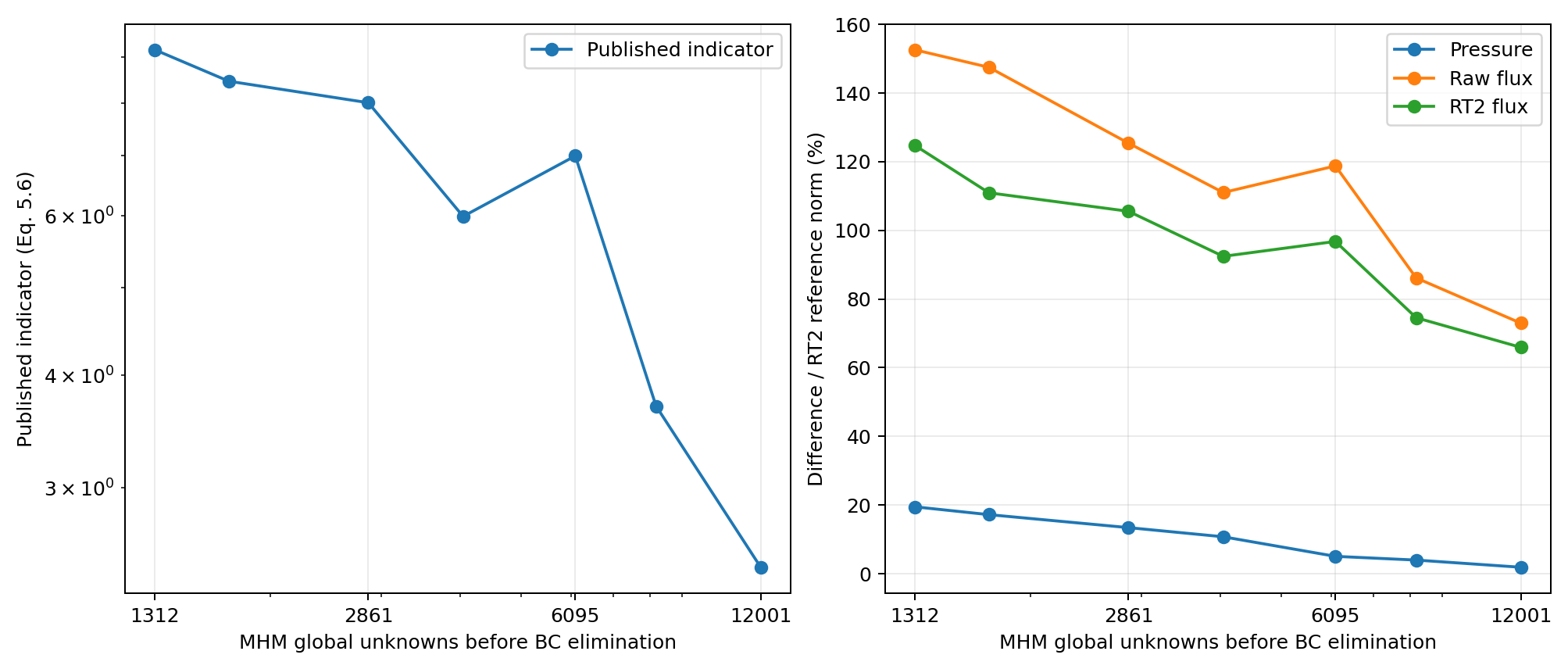 Adaptive indicator and physical differences from the classical RT2 field