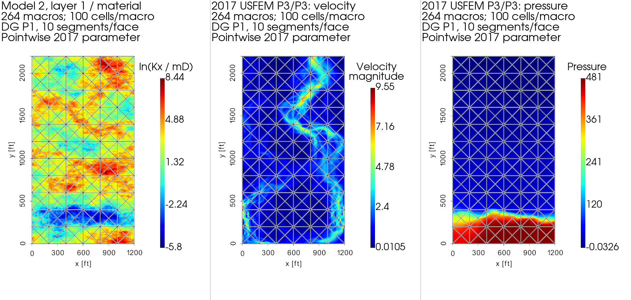 PyMHM layer-1 velocity and pressure on the published P3/P3 and DG-P1 spaces
