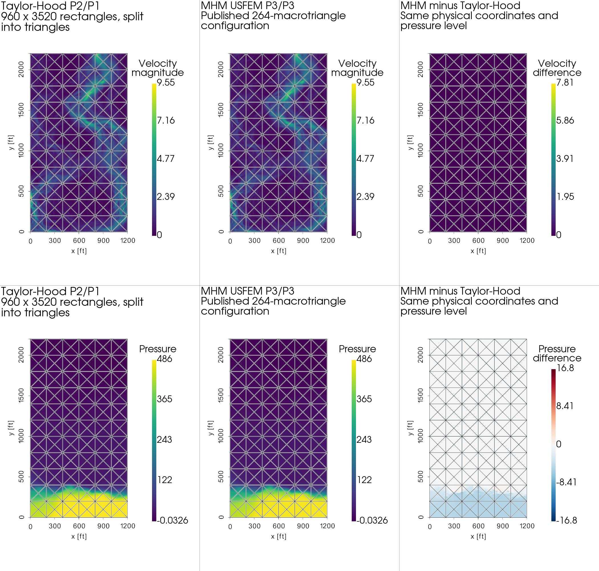 Refined Taylor–Hood and MHM fields with identical field scales and separate difference scales