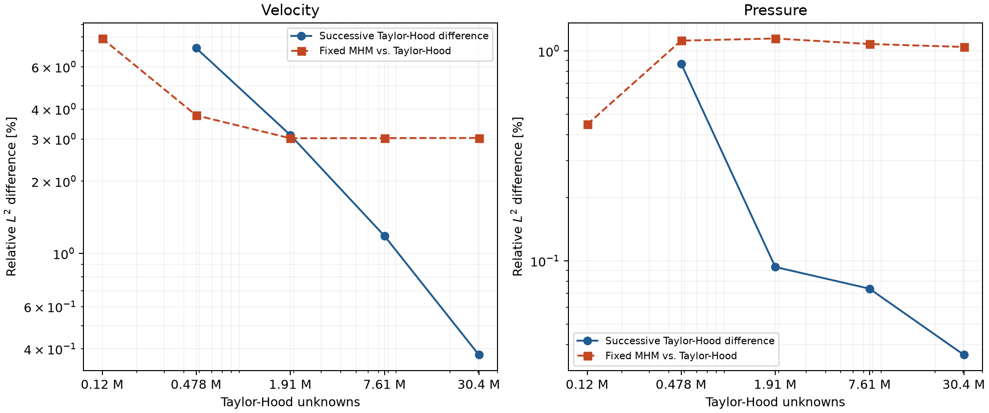 Taylor–Hood self-refinement and differences from the fixed MHM field