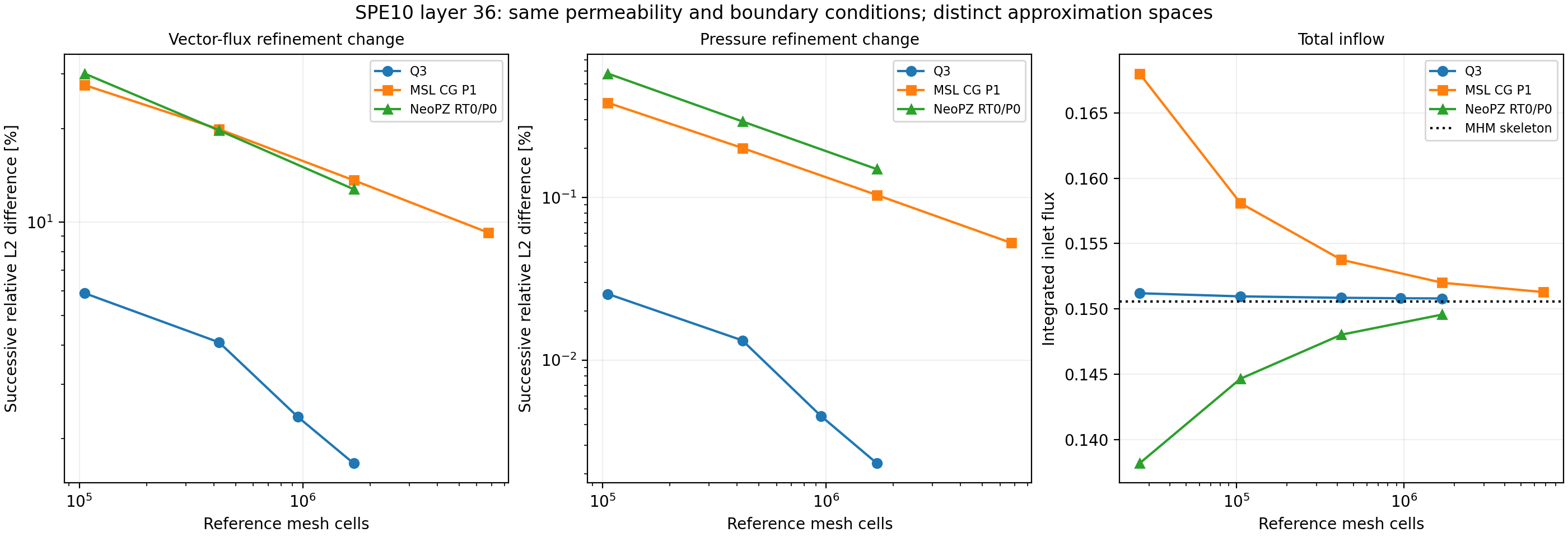 Reference refinement changes and total inflow for Q3, MSL P1 and NeoPZ RT0/P0