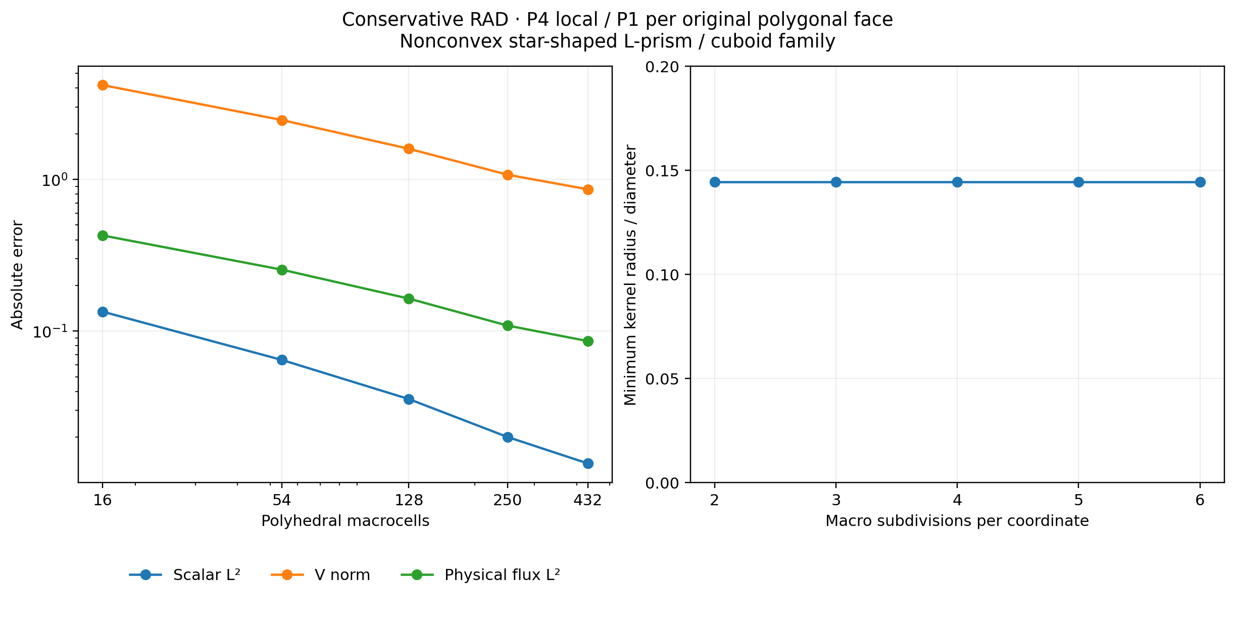 Five nonconvex mesh levels and geometric certificates