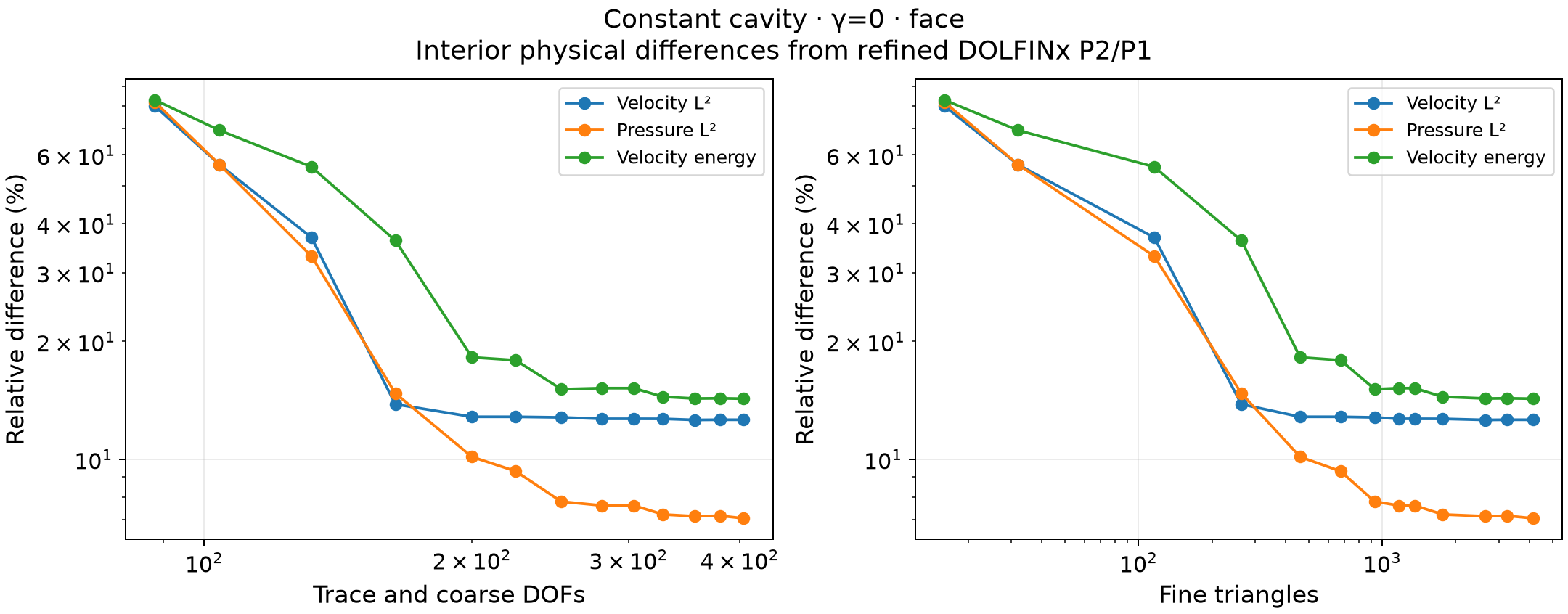 Physical errors versus global and local sizes for constant-lid Stokes