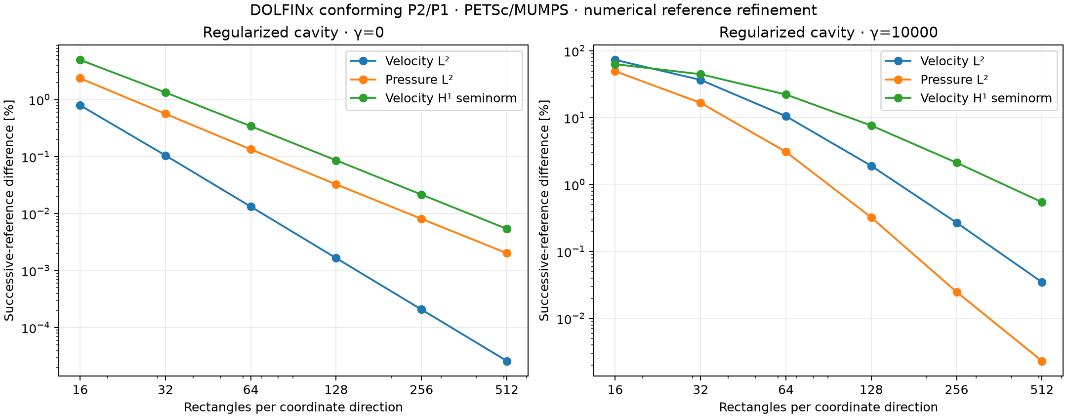 Successive refinement differences of the conforming cavity references