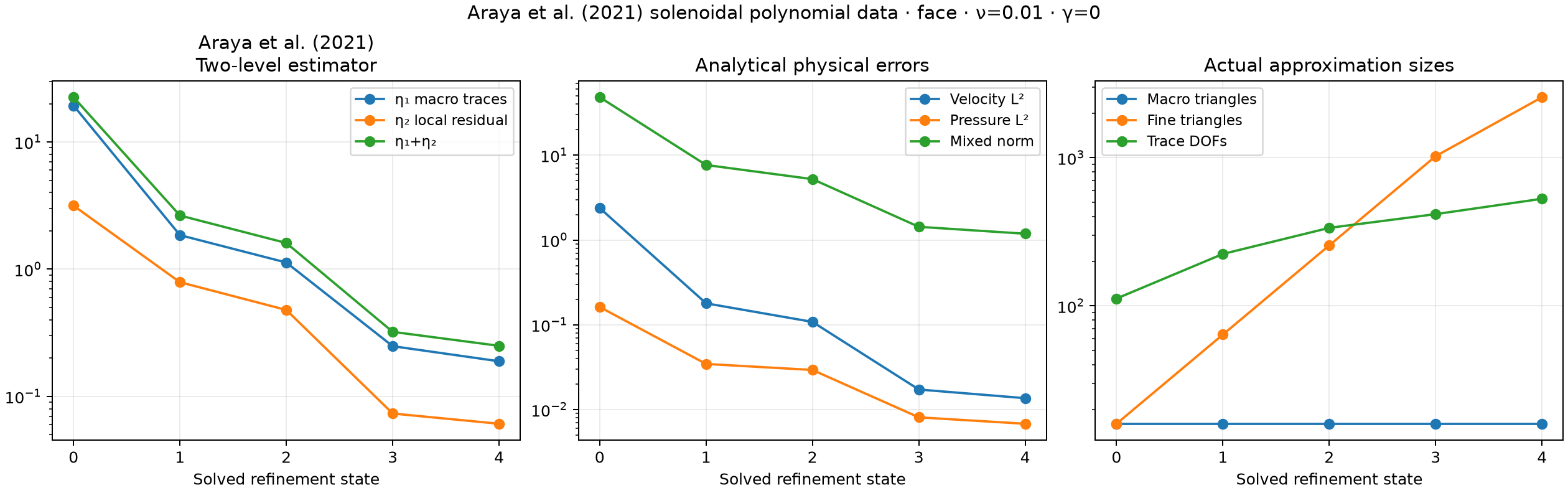 Face and local adaptation at viscosity 0.01