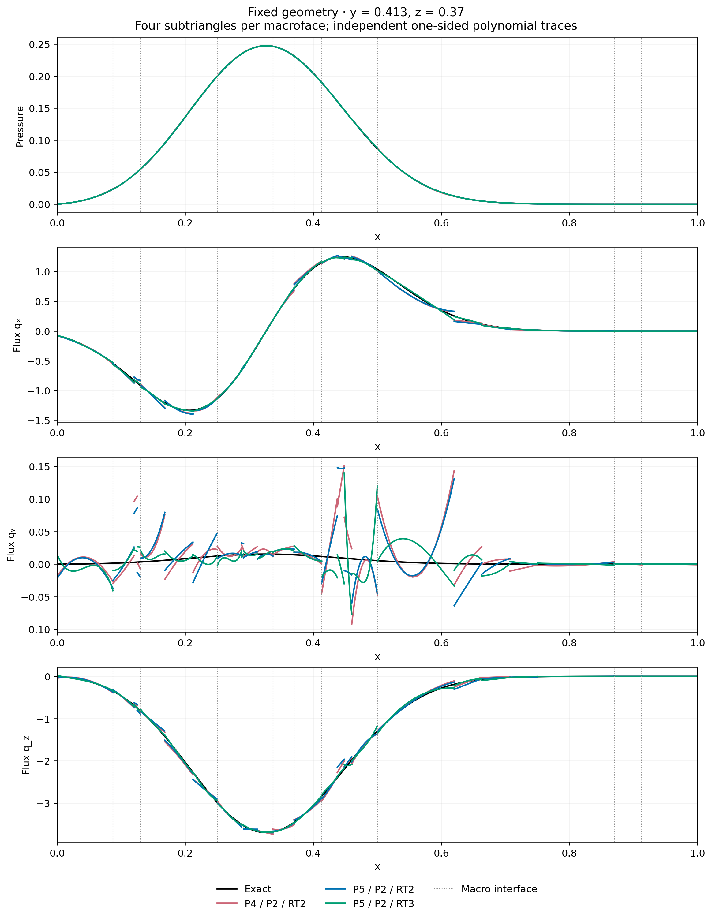 One-sided profiles across actual macro interfaces
