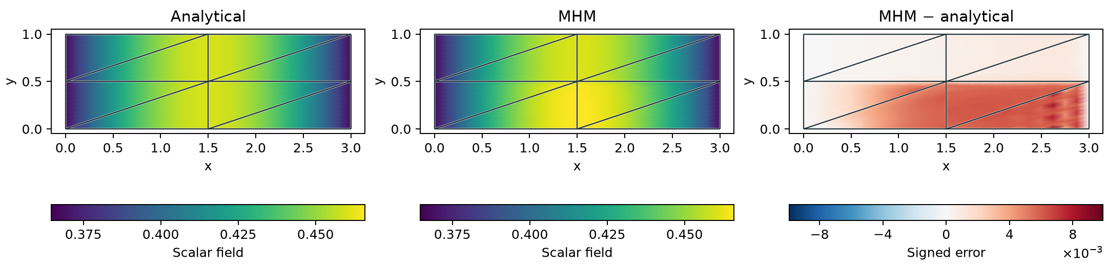 Analytical concentration, MHM concentration and signed difference at t=1
