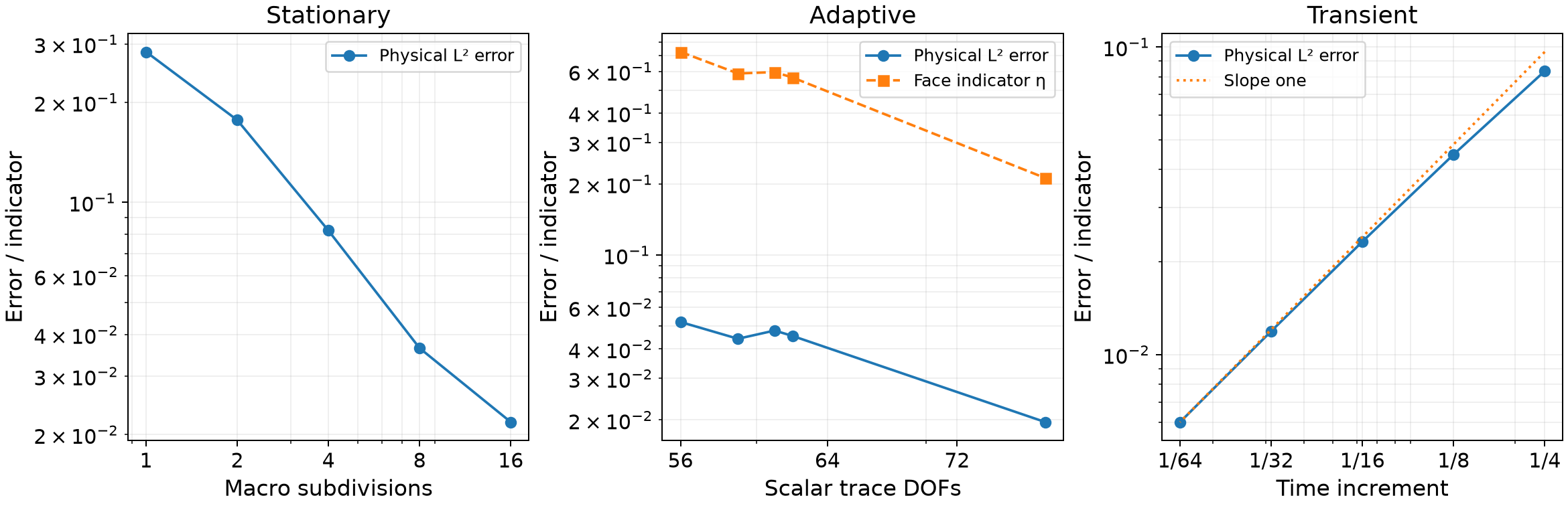 Temporal and spatial refinement records