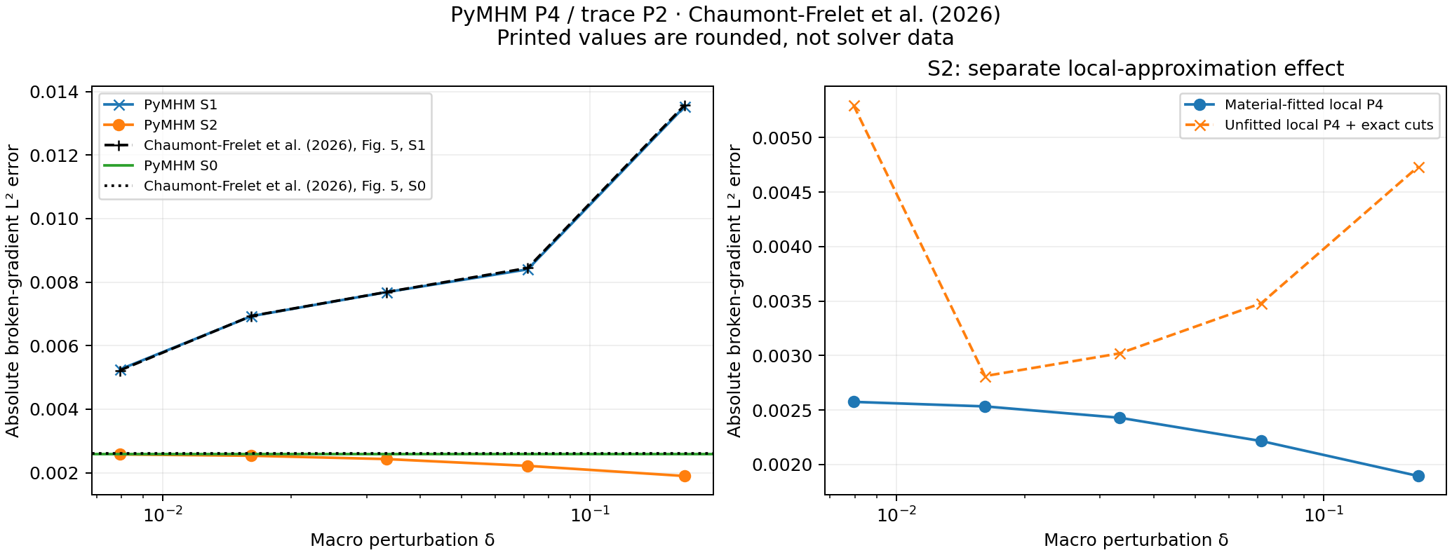 Published values of Chaumont-Frelet, Paredes and Valentin (2026) against PyMHM and a separate local-approximation comparison