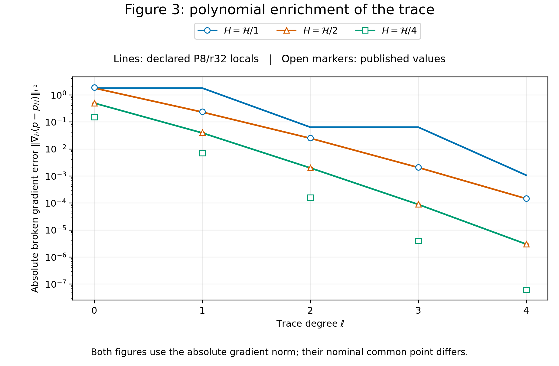 Trace polynomial degree with the original Figure-3 markers