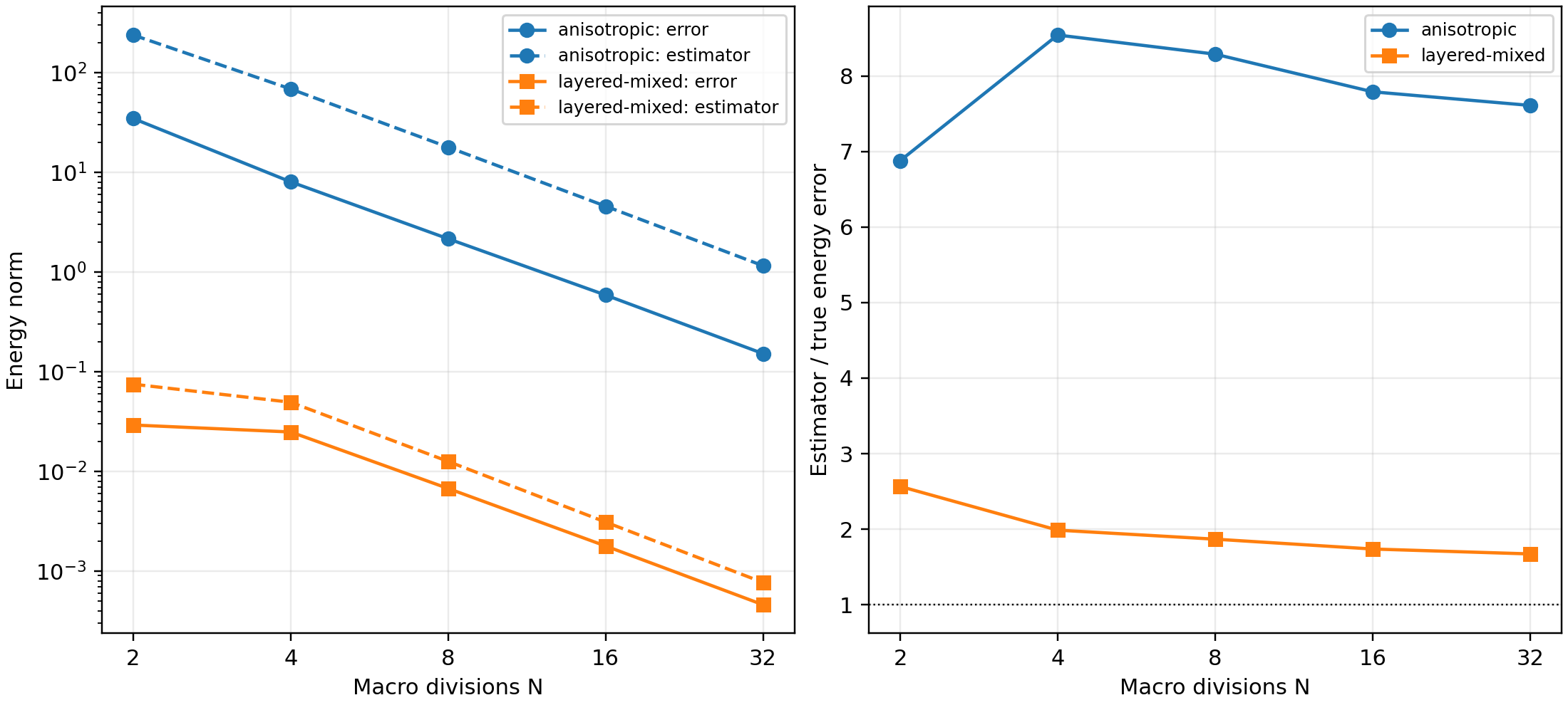Physical energy errors, weighted estimators and effectivity